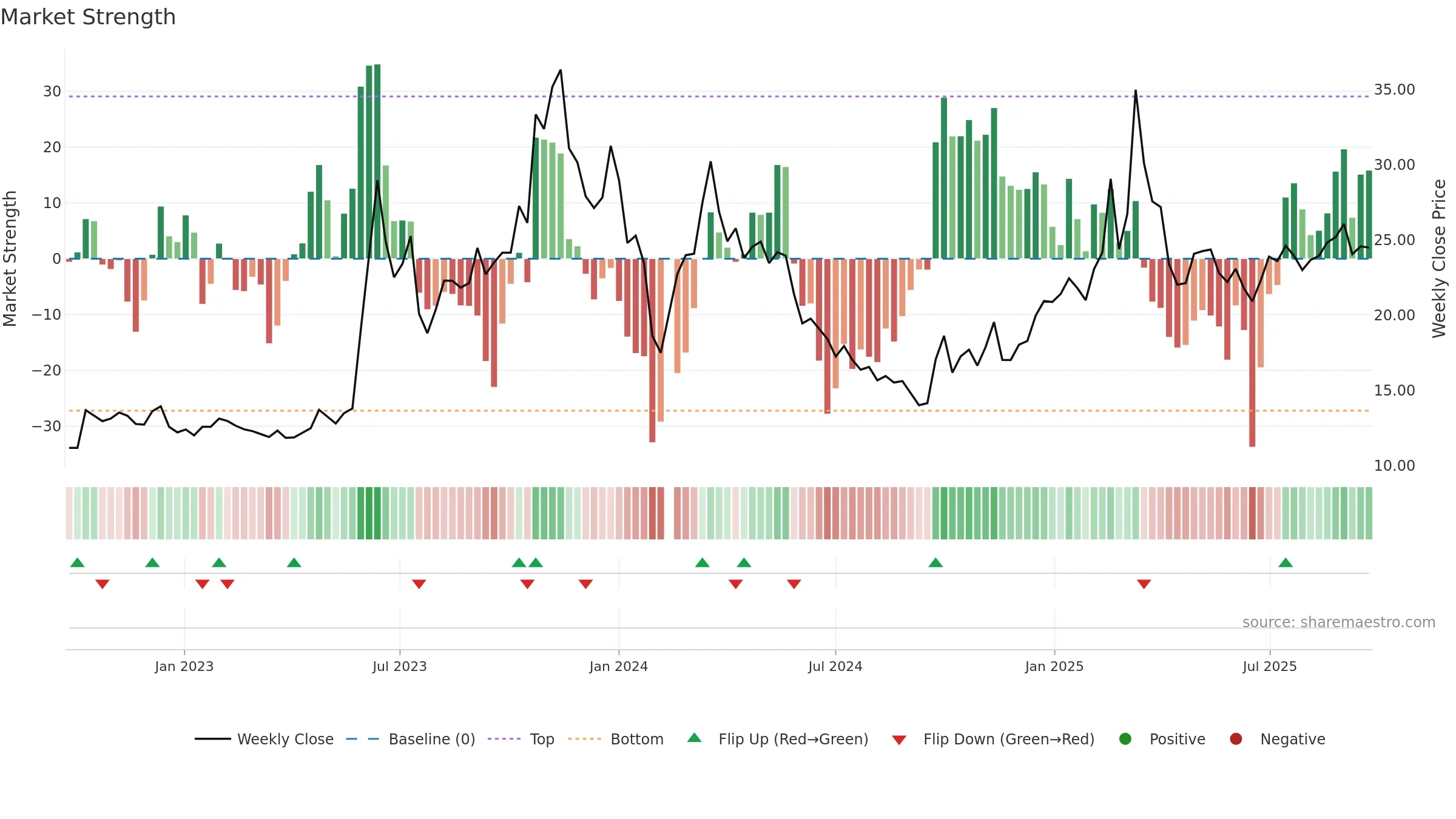 603629 weekly Market Strength chart, closing 2025-09-22.