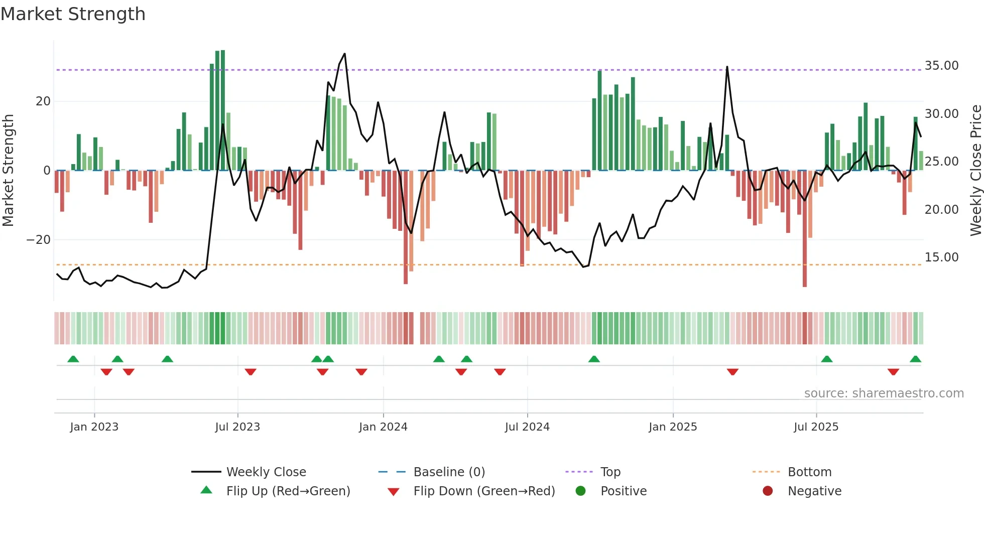 603629 weekly Market Strength chart