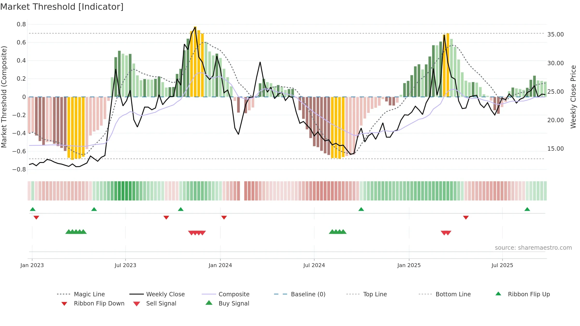 603629 weekly Market Threshold chart, closing 2025-09-22.