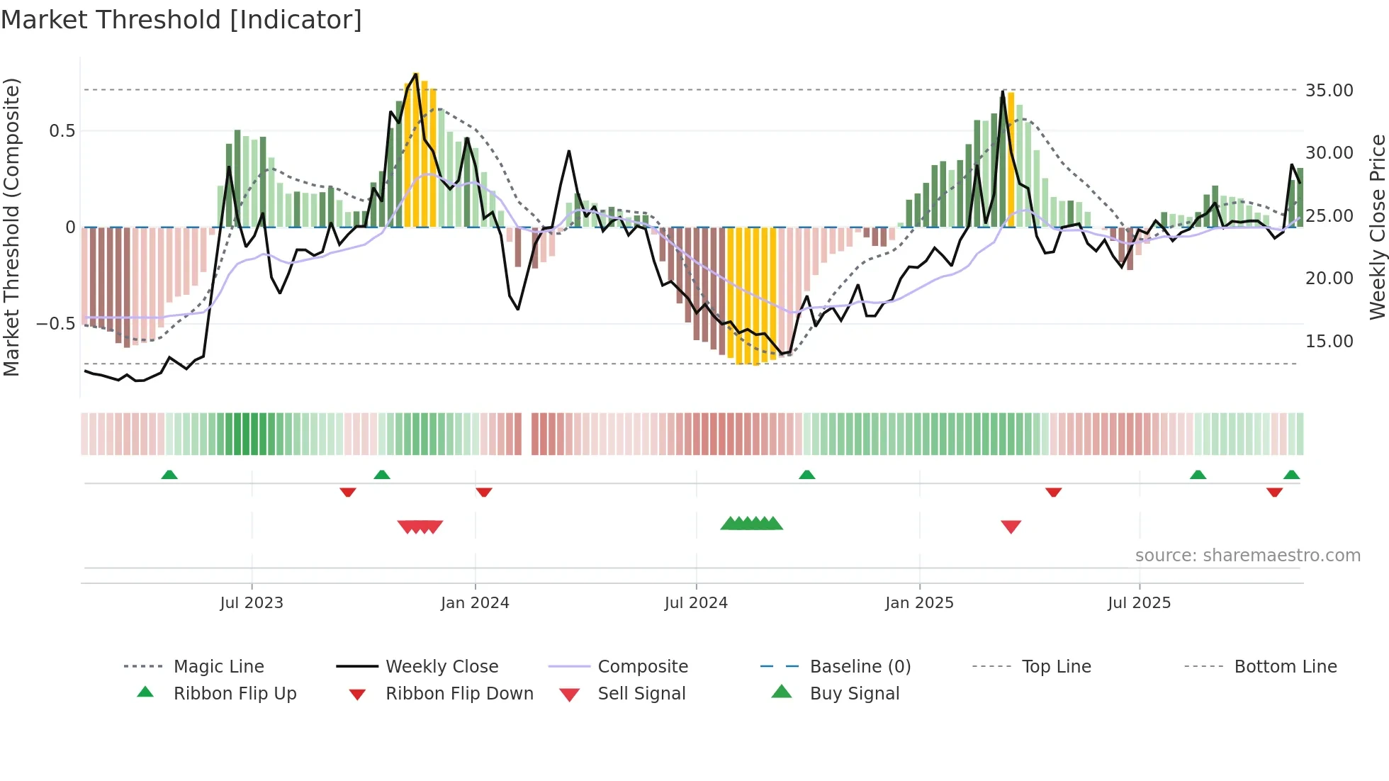 603629 weekly Market Threshold chart