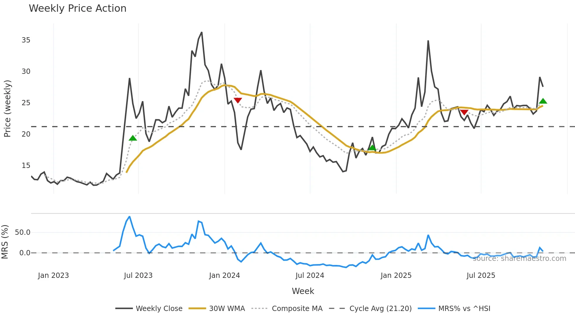 603629 weekly Price Action chart, closing 2025-11-10