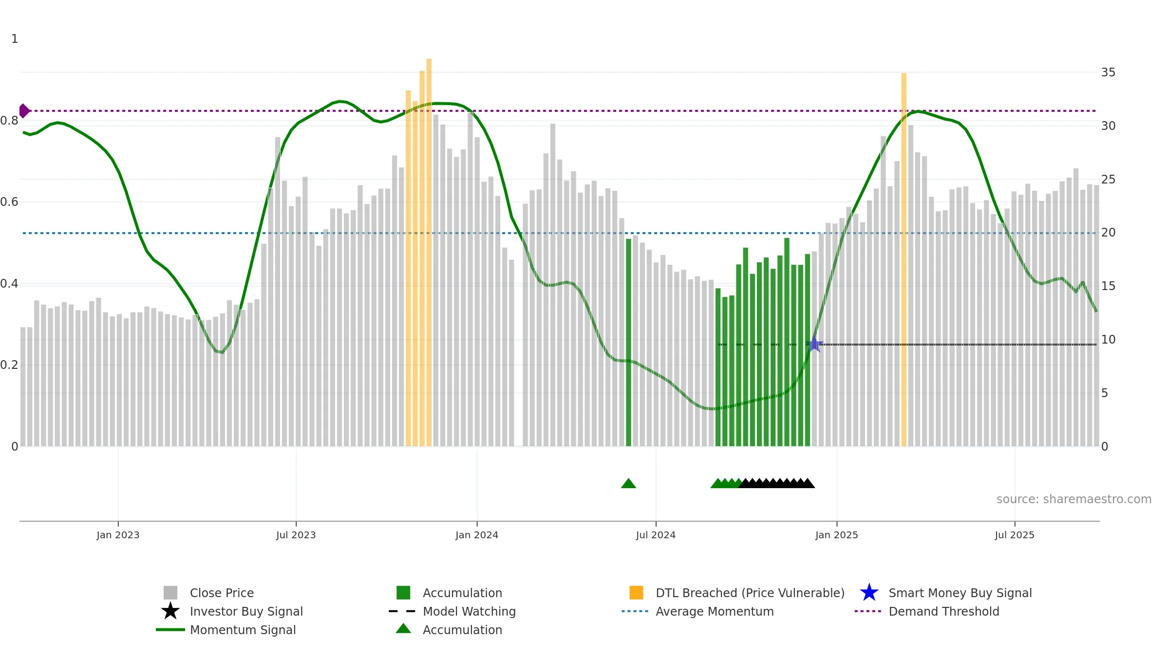 603629 weekly Smart Money chart, closing 2025-09-22.