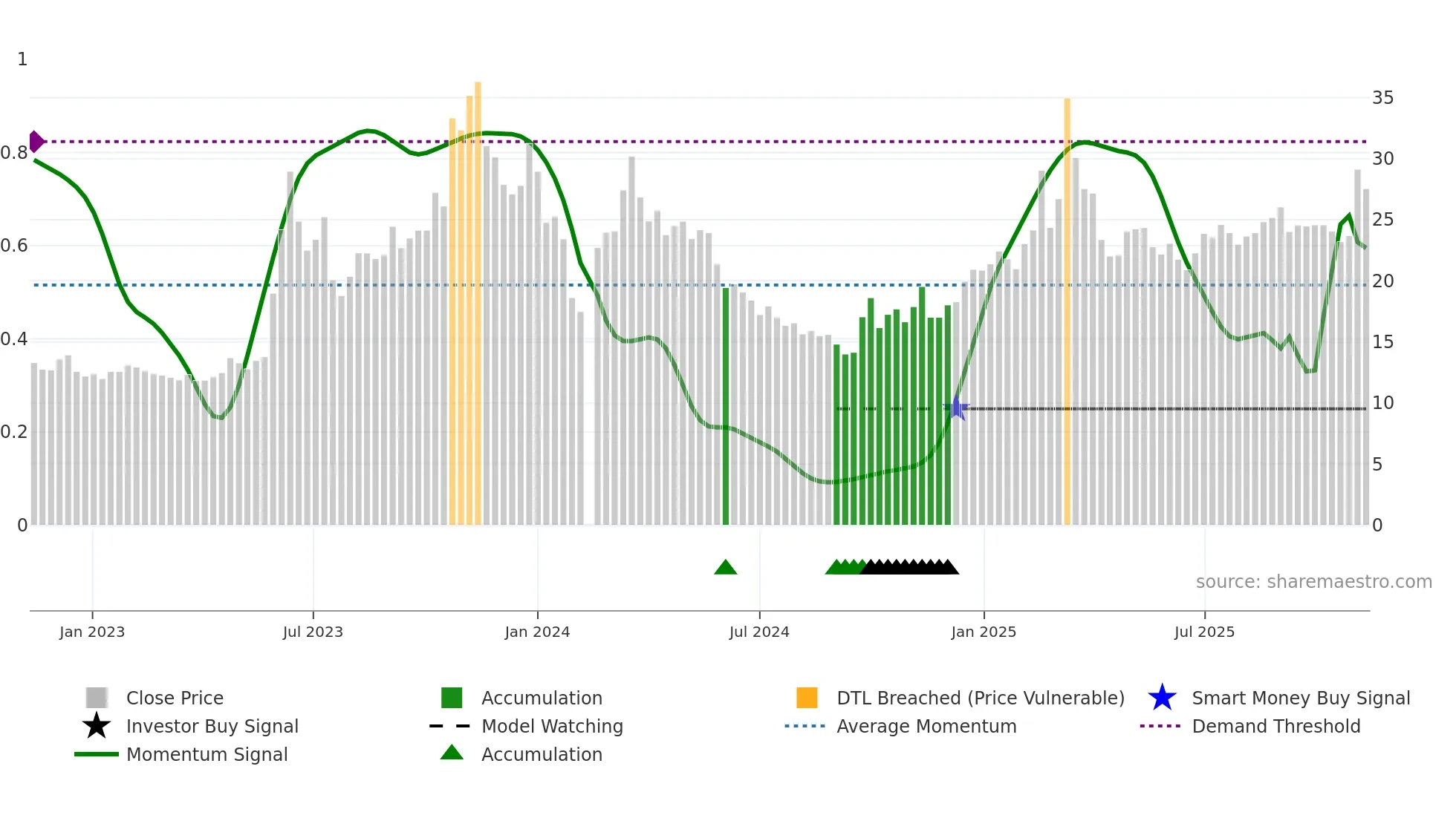 603629 weekly Smart Money chart