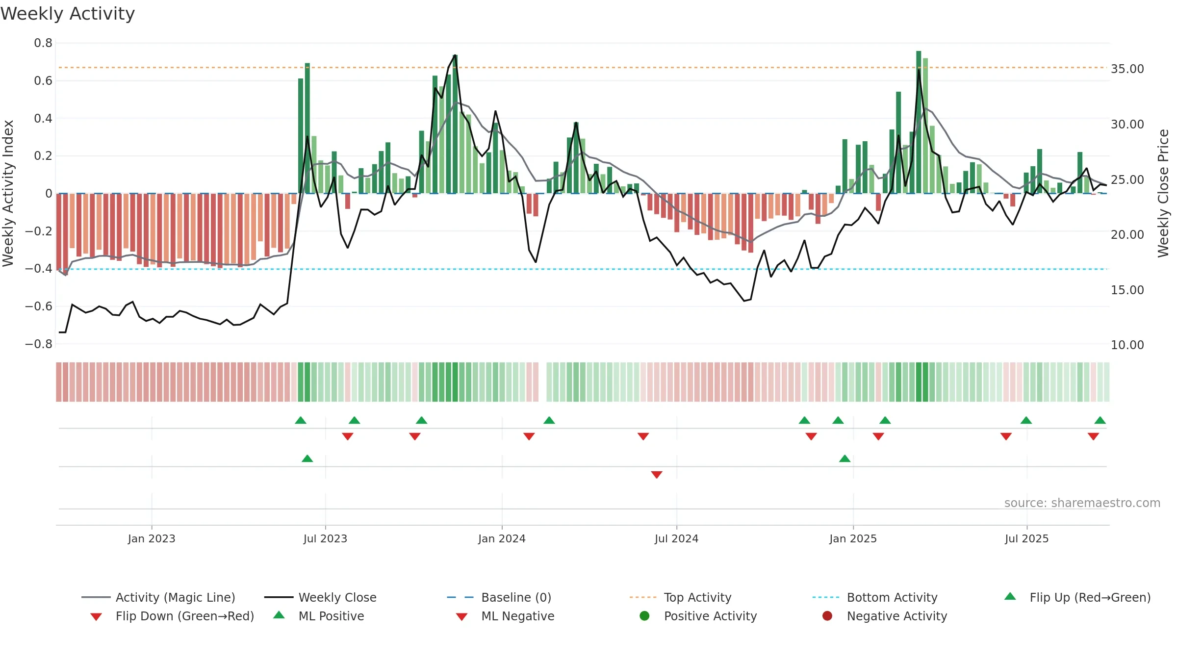 603629 weekly Activity chart, closing 2025-09-22.