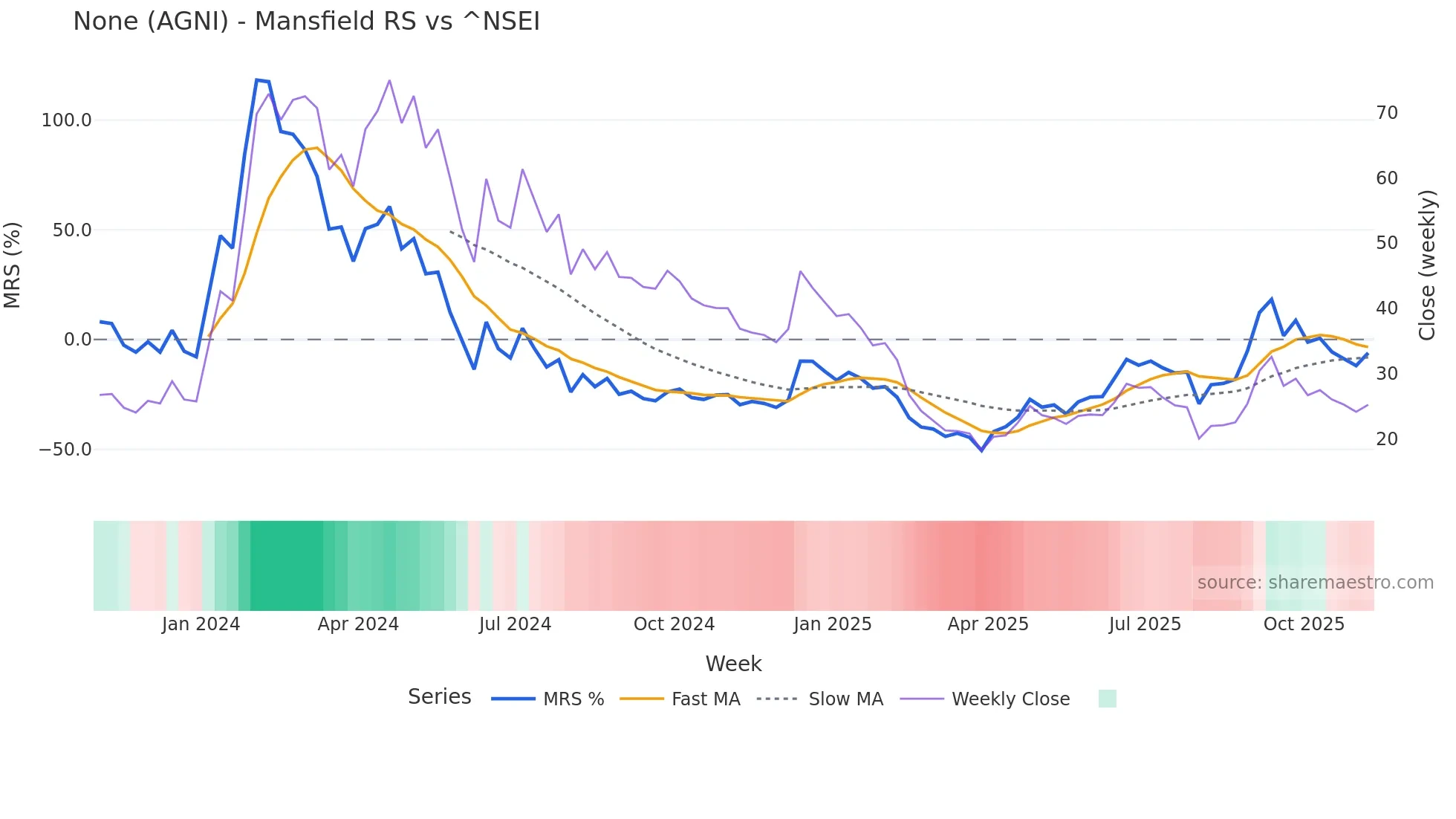 AGNI Mansfield Relative Strength chart