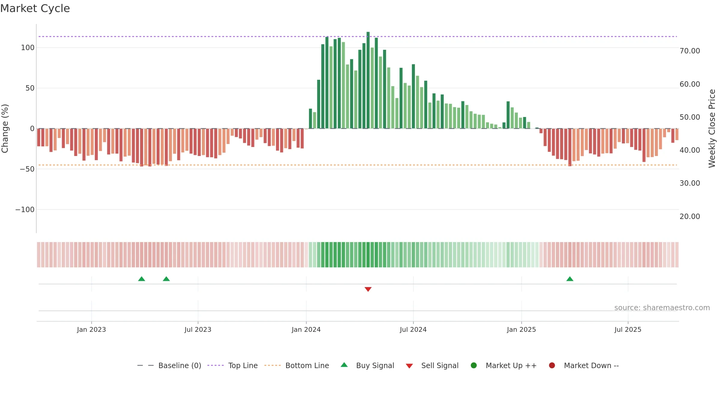 AGNI weekly Market Cycle chart, closing 2025-09-22.