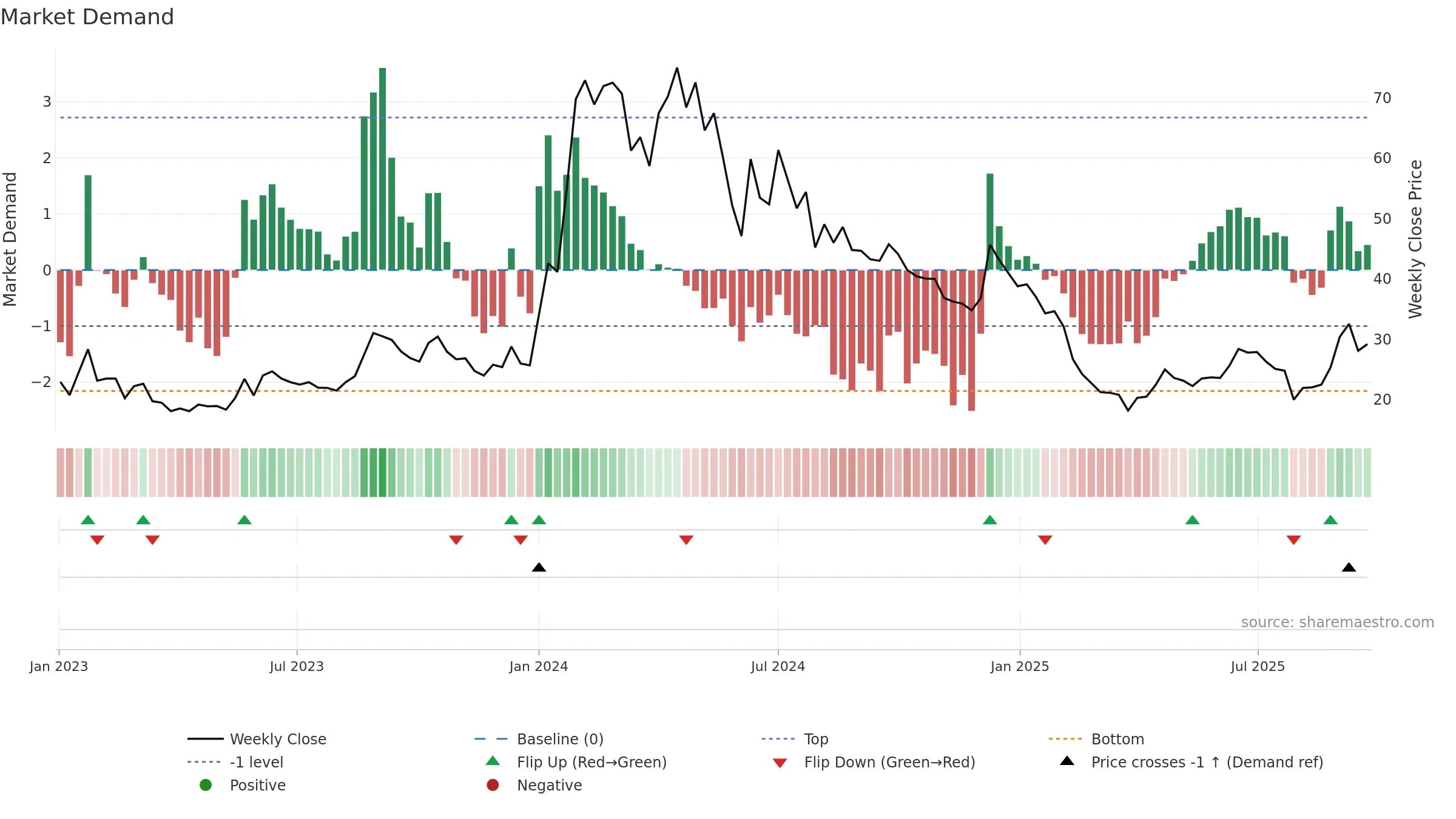 AGNI weekly Market Demand chart, closing 2025-09-22.