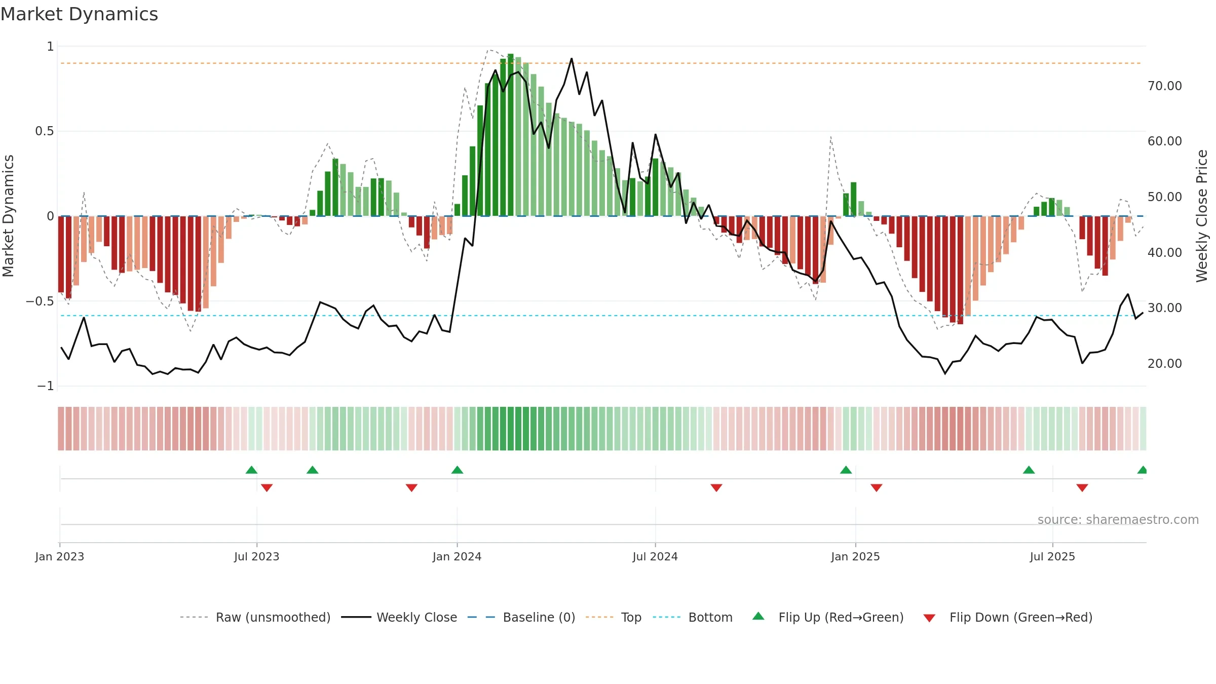 AGNI weekly Market Dynamics chart, closing 2025-09-22.
