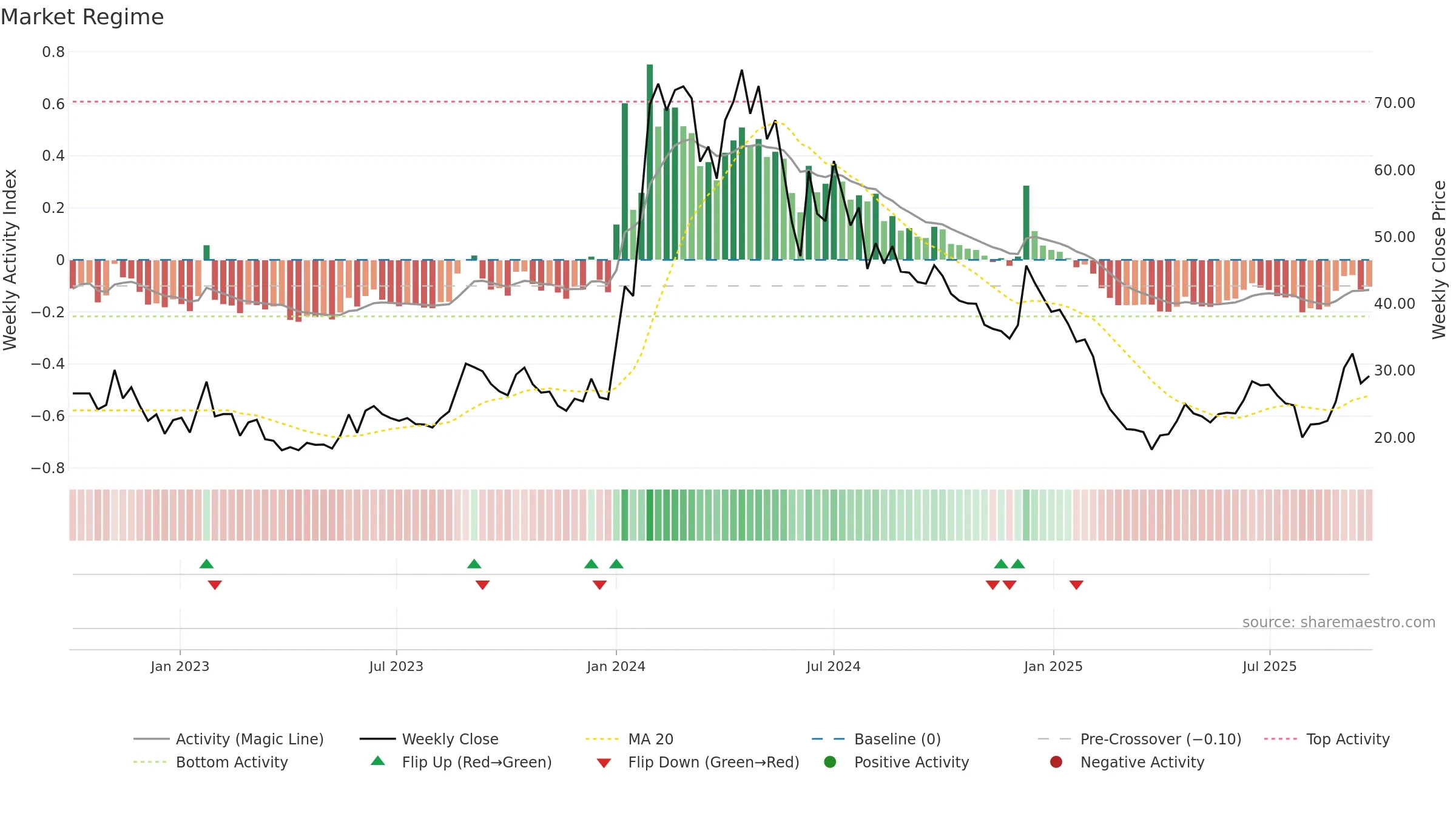 AGNI weekly Market Snapshot chart, closing 2025-09-22.