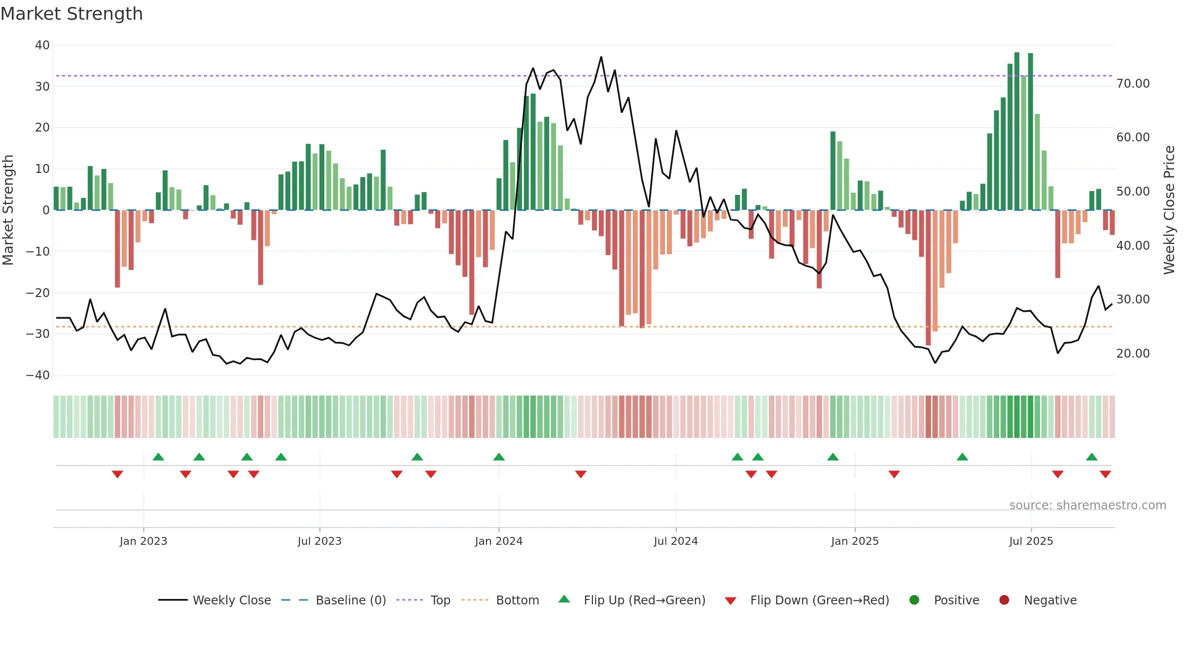 AGNI weekly Market Strength chart, closing 2025-09-22.