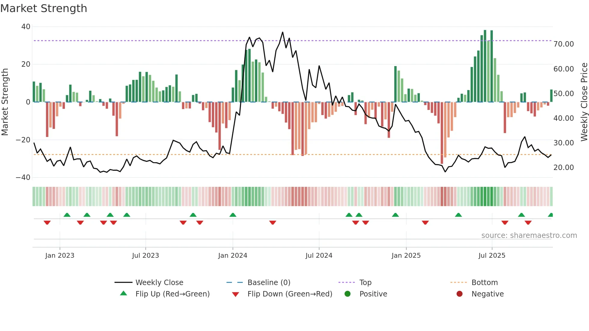 AGNI weekly Market Strength chart