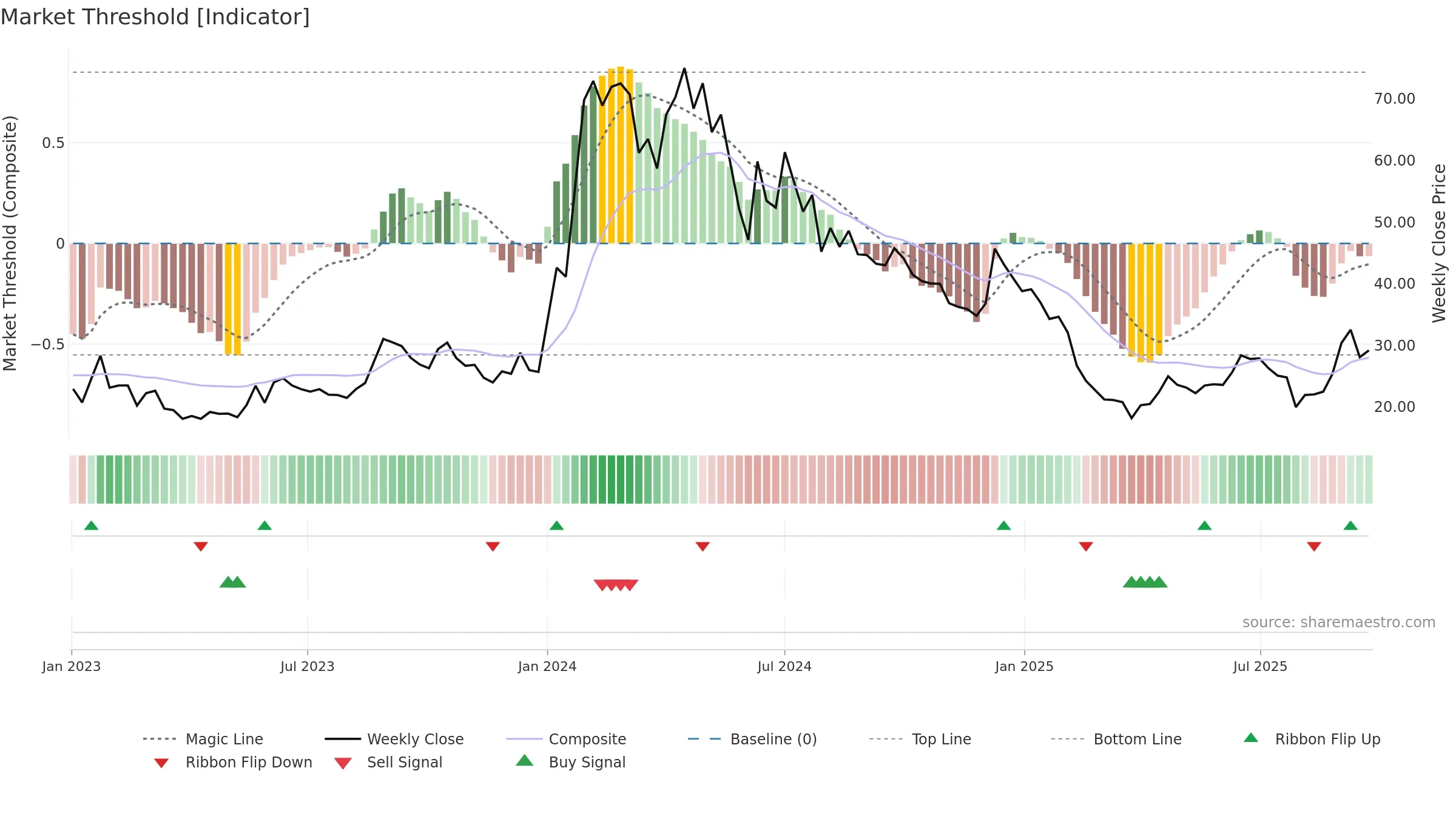 AGNI weekly Market Threshold chart, closing 2025-09-22.