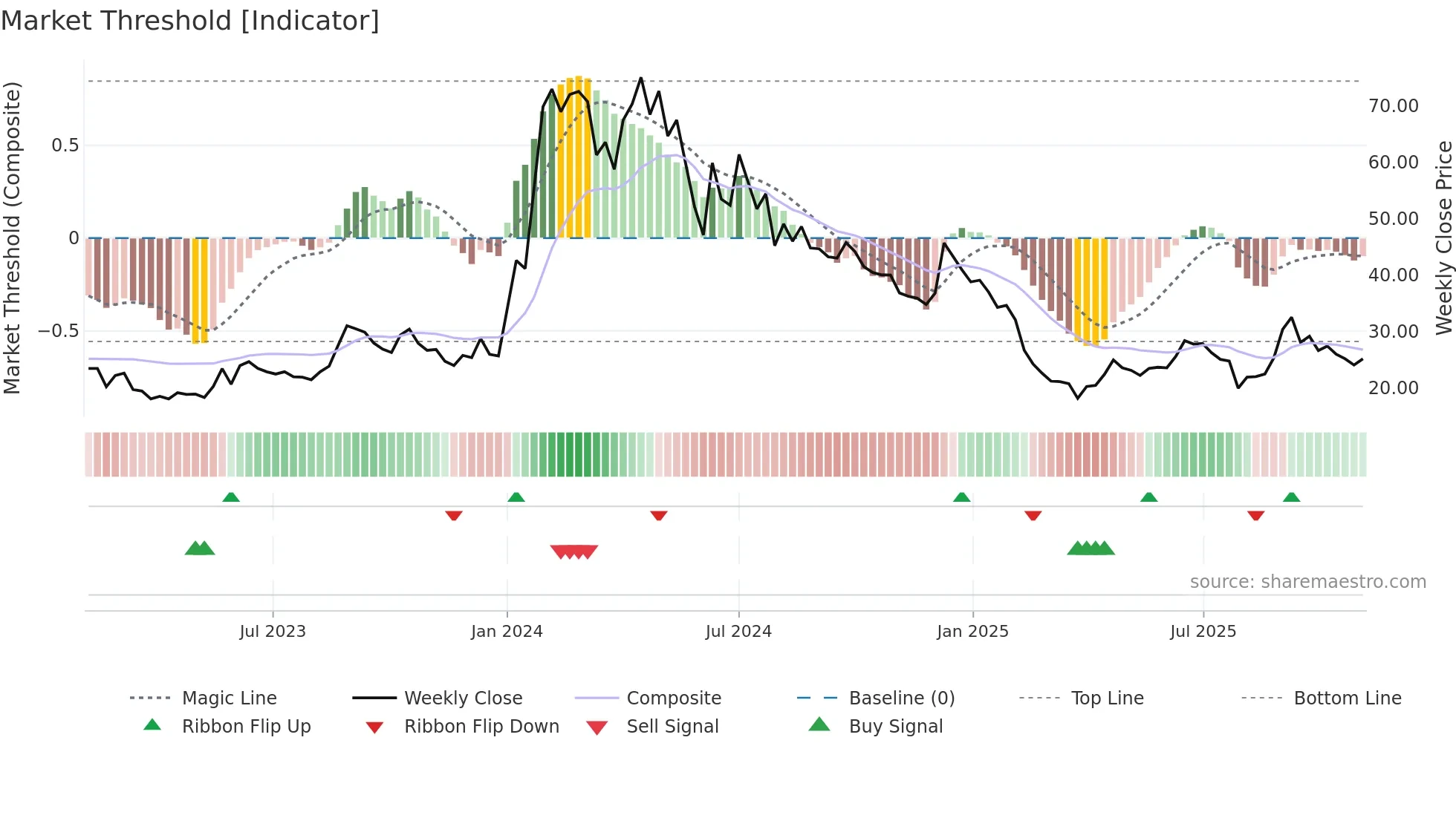 AGNI weekly Market Threshold chart