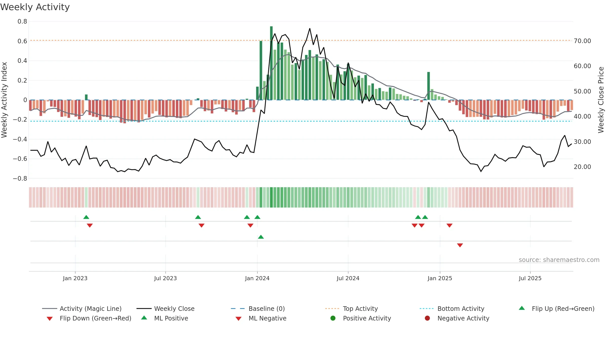 AGNI weekly Activity chart, closing 2025-09-22.