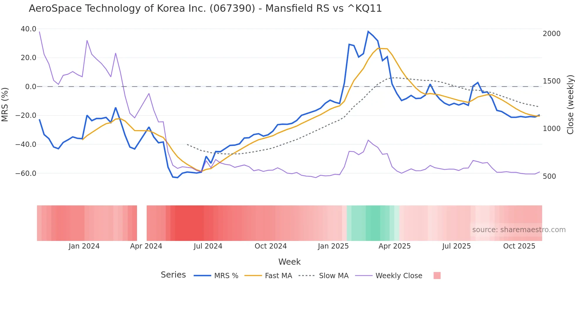 067390 Mansfield Relative Strength chart