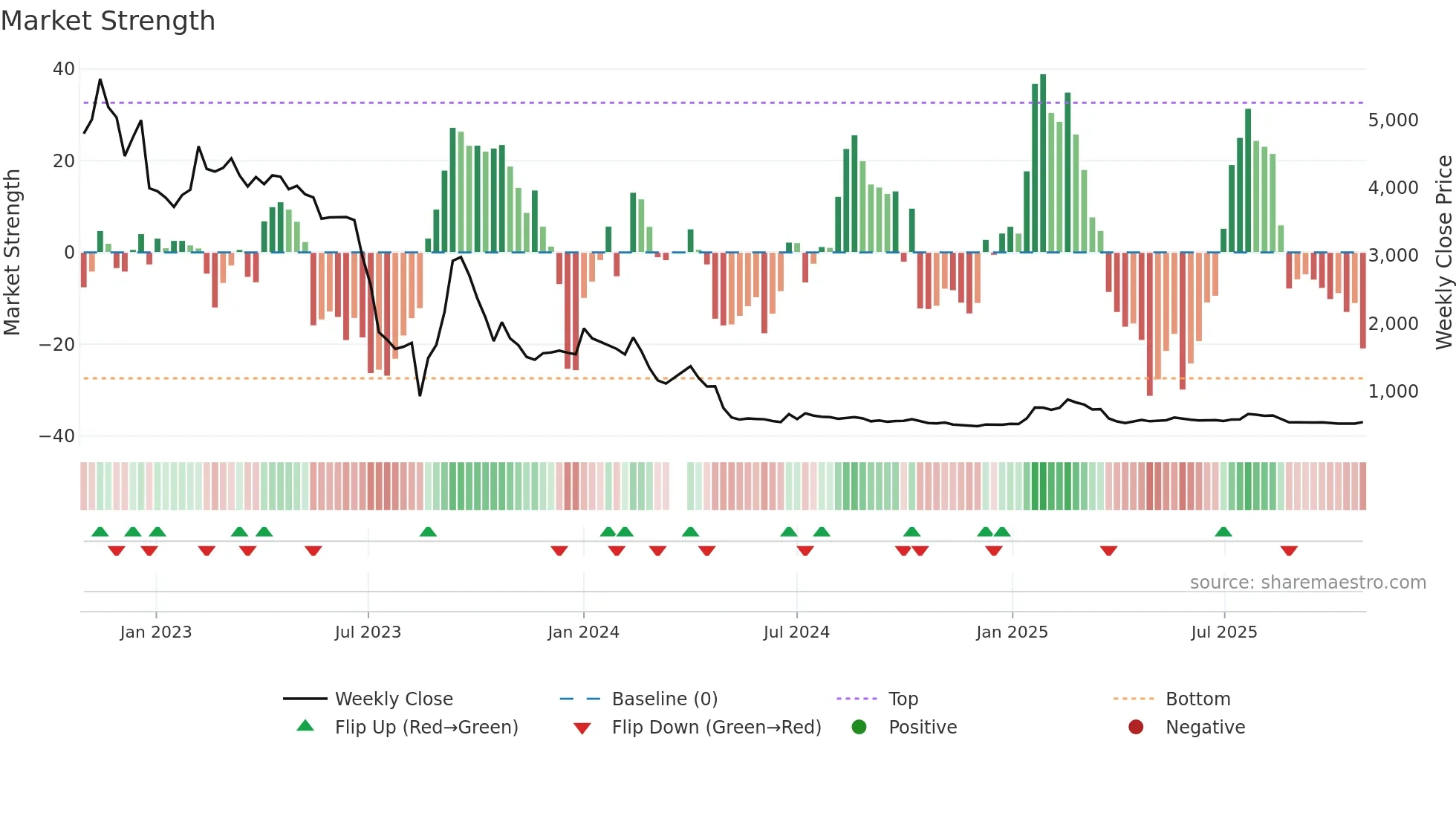 067390 weekly Market Strength chart