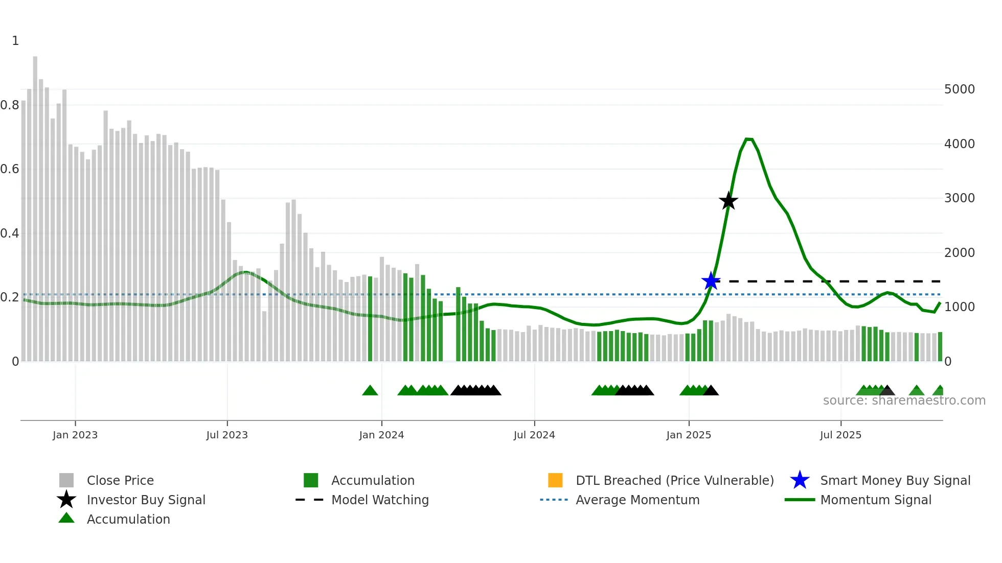 067390 weekly Smart Money chart
