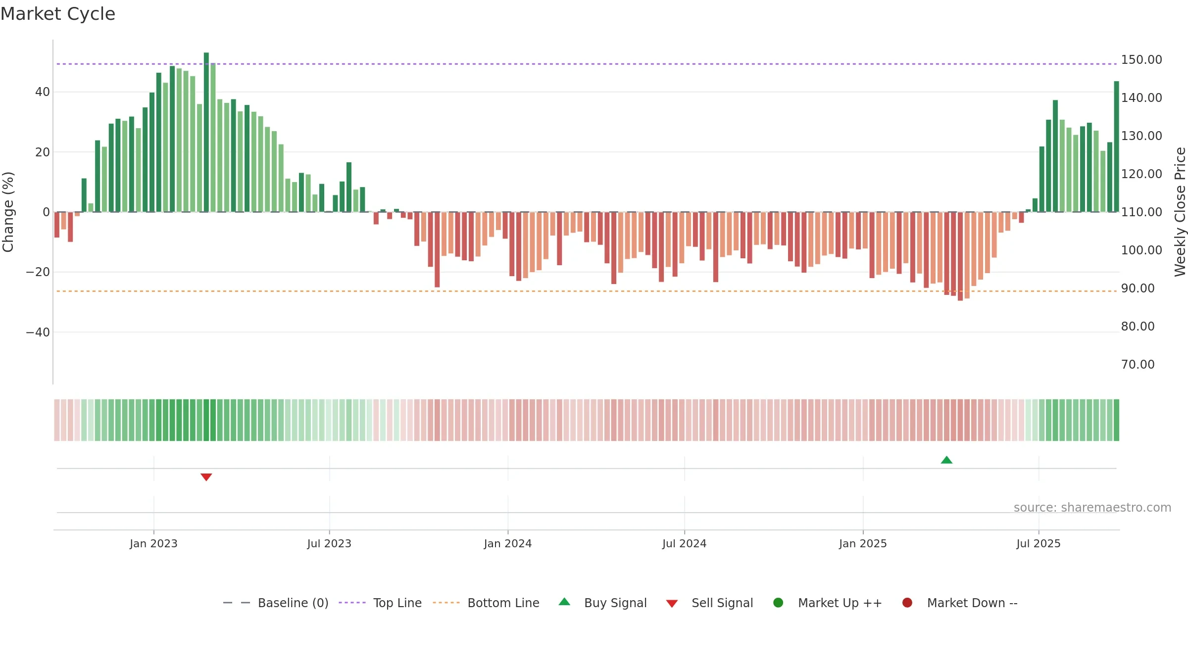 JUP weekly Market Cycle chart, closing 2025-09-19.