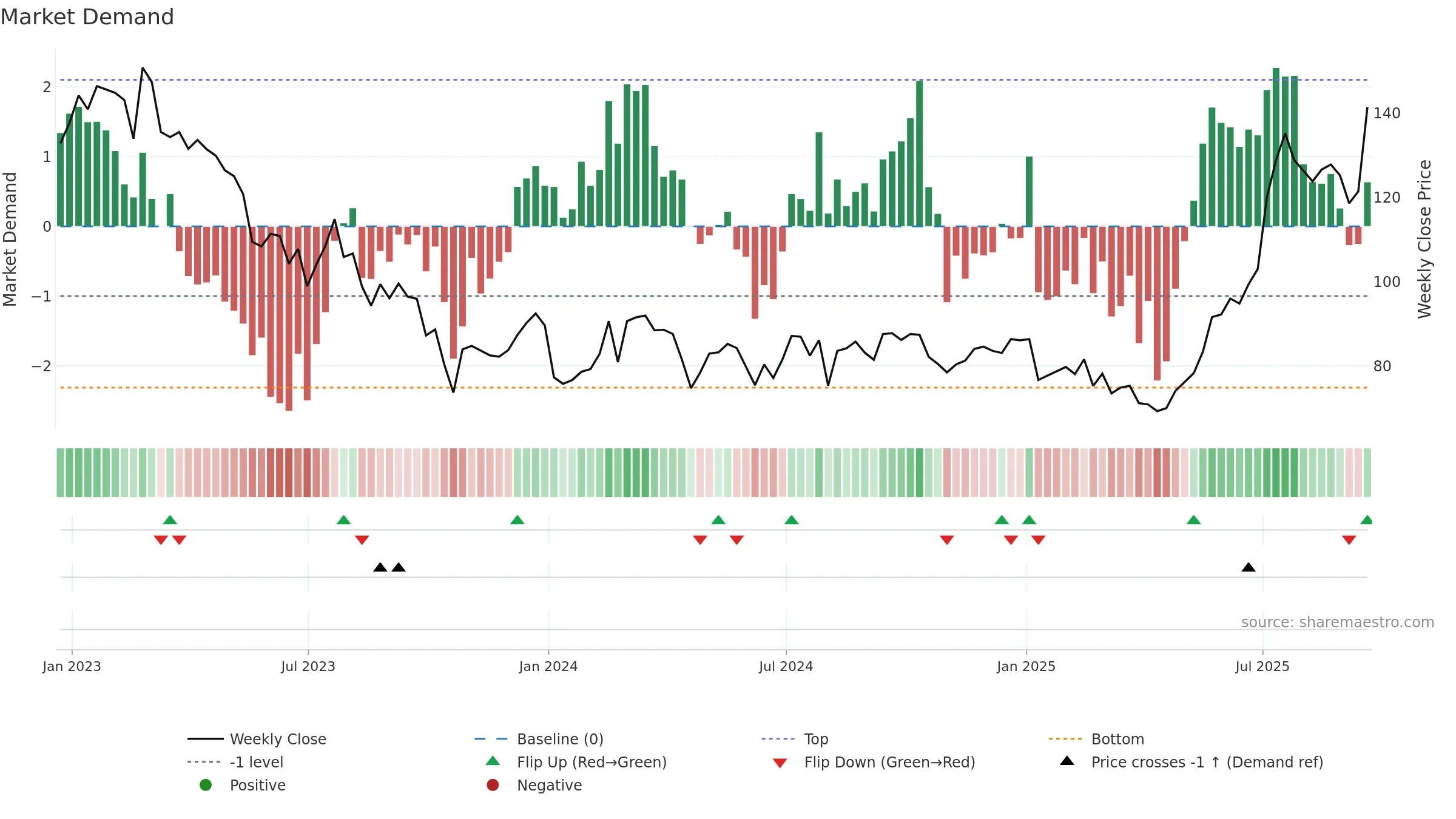 JUP weekly Market Demand chart, closing 2025-09-19.