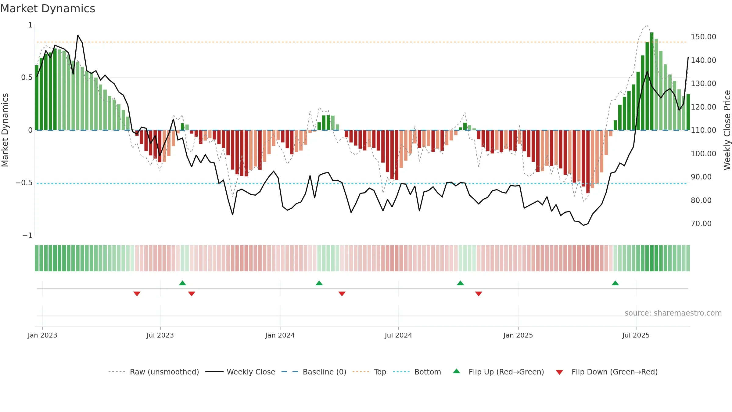 JUP weekly Market Dynamics chart, closing 2025-09-19.