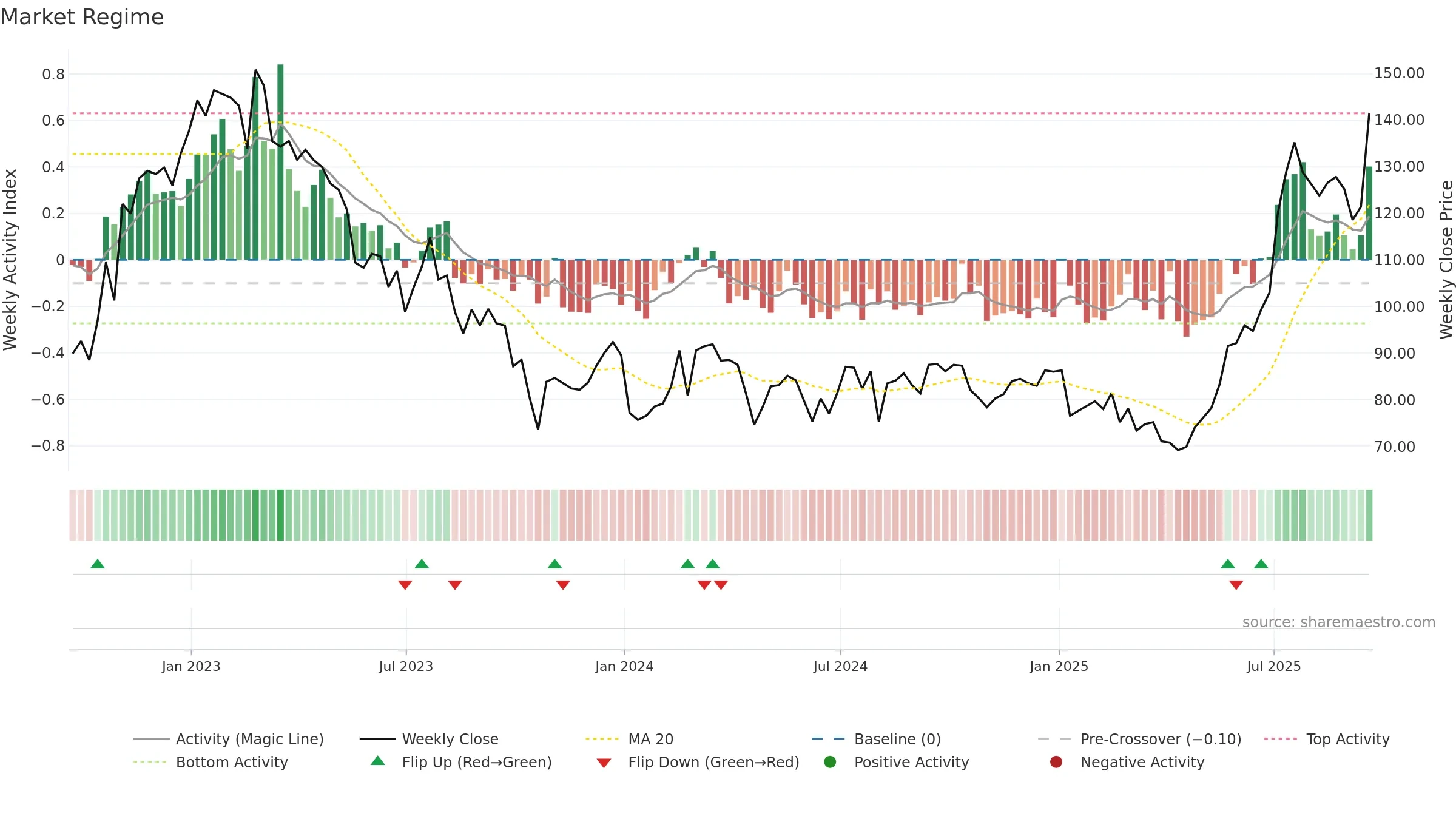 JUP weekly Market Snapshot chart, closing 2025-09-19.