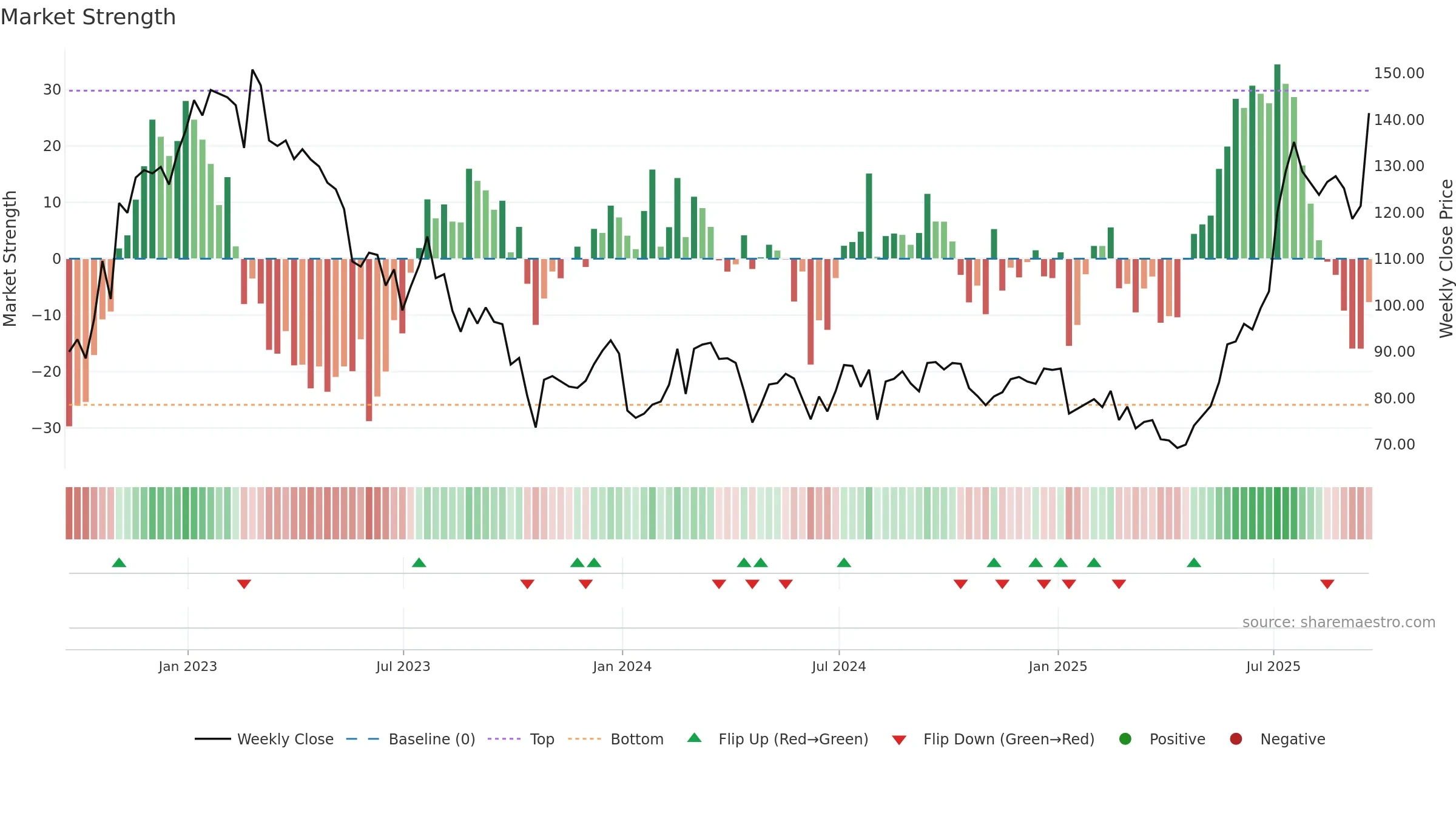 JUP weekly Market Strength chart, closing 2025-09-19.