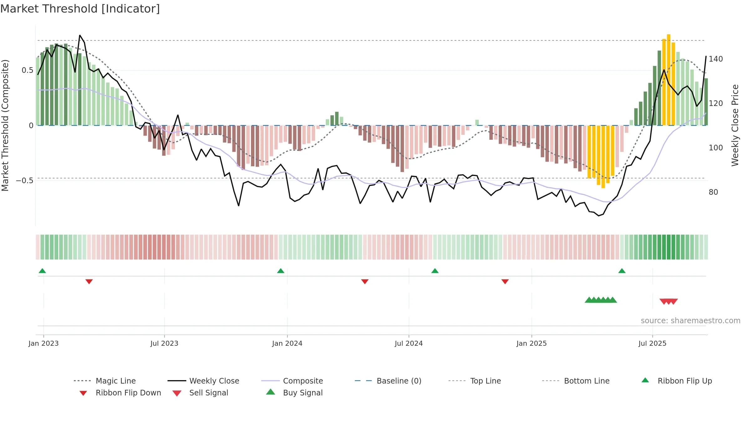 JUP weekly Market Threshold chart, closing 2025-09-19.