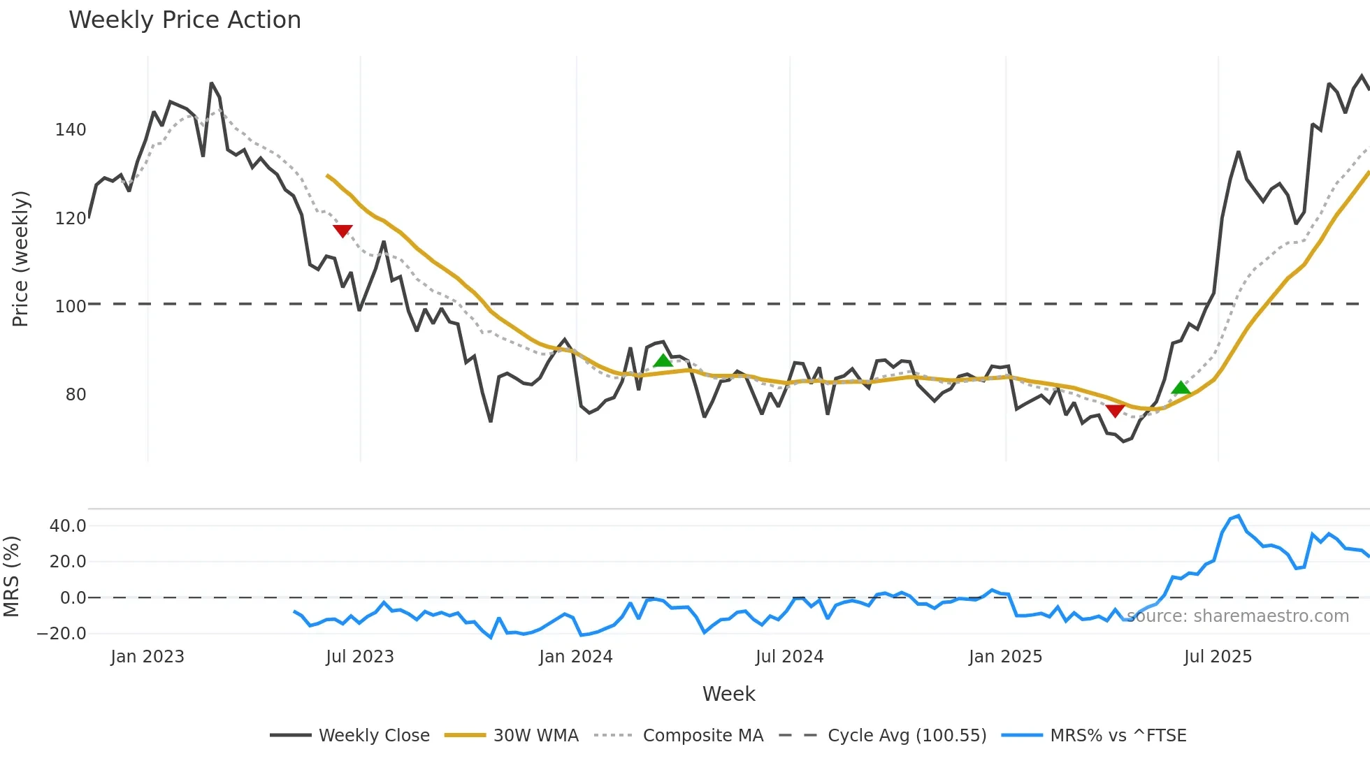 JUP weekly Price Action chart, closing 2025-11-07
