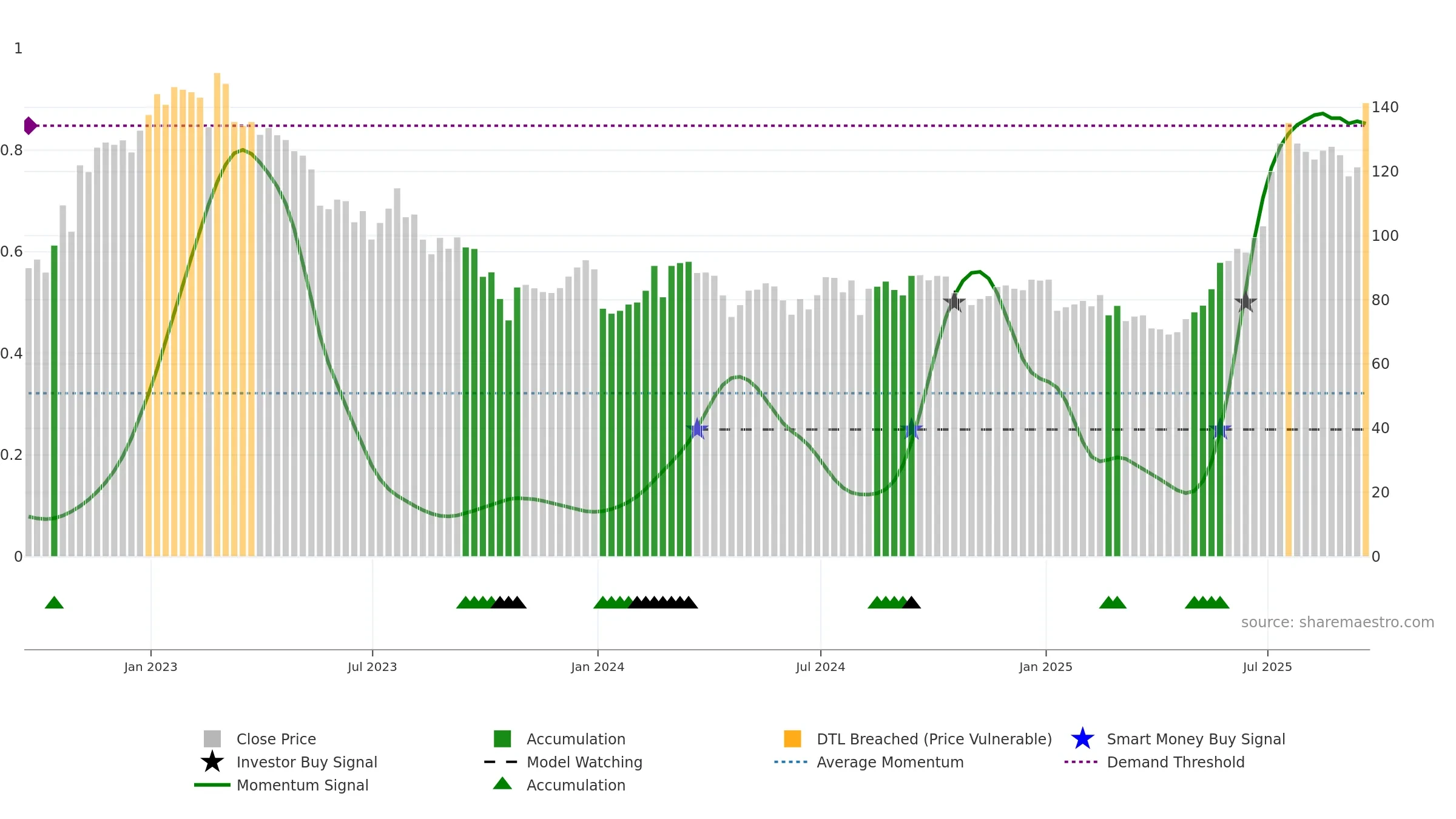 JUP weekly Smart Money chart, closing 2025-09-19.
