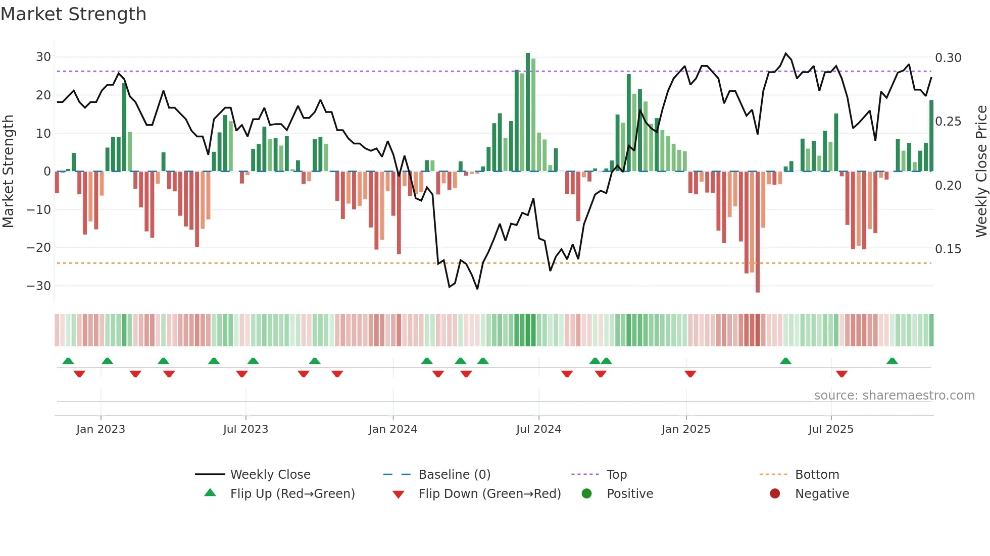 2327 weekly Market Strength chart