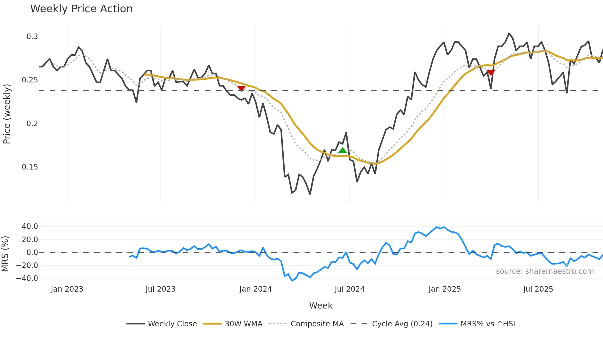 2327 weekly Price Action chart, closing 2025-11-03