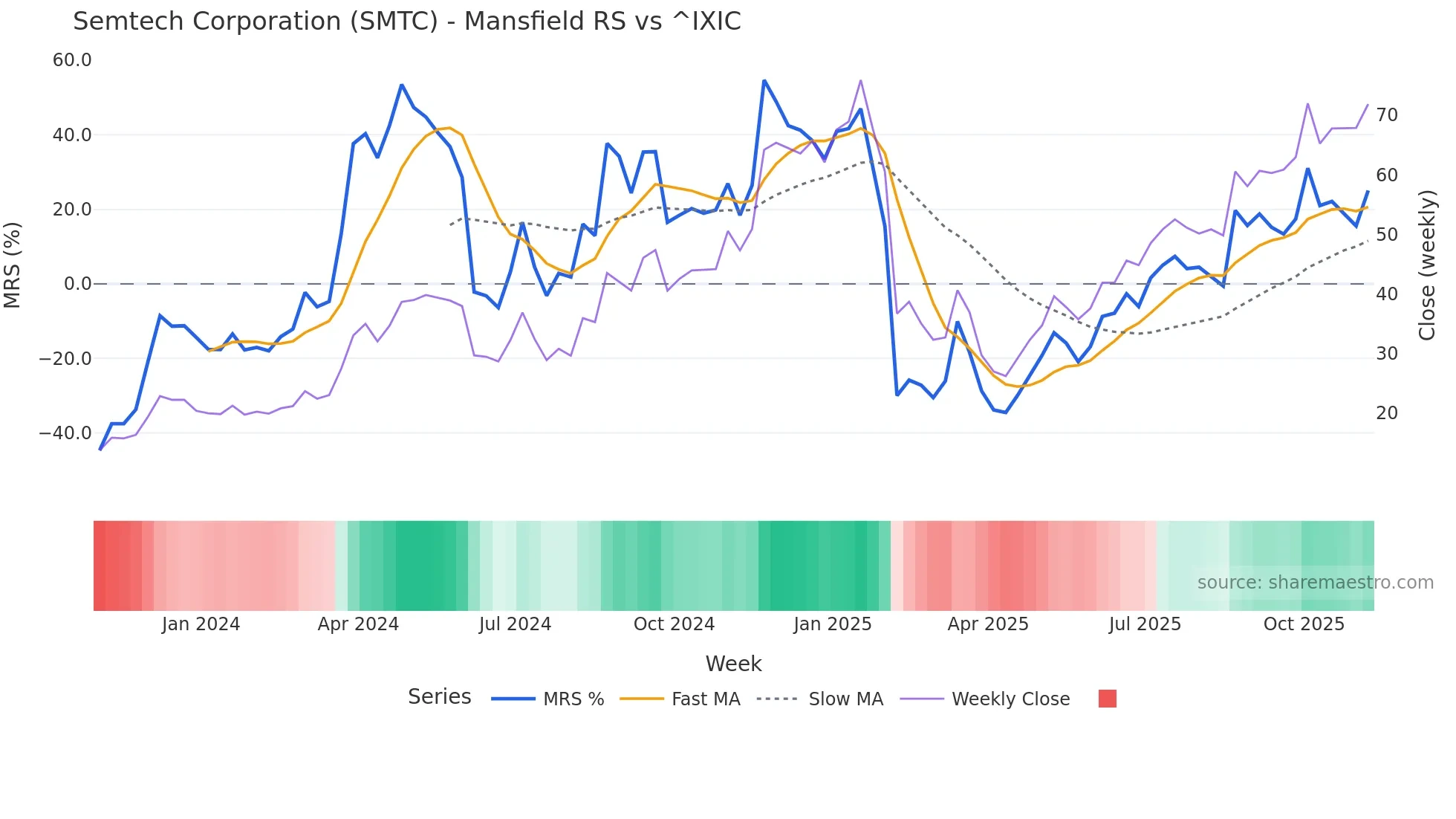 SMTC Mansfield Relative Strength chart