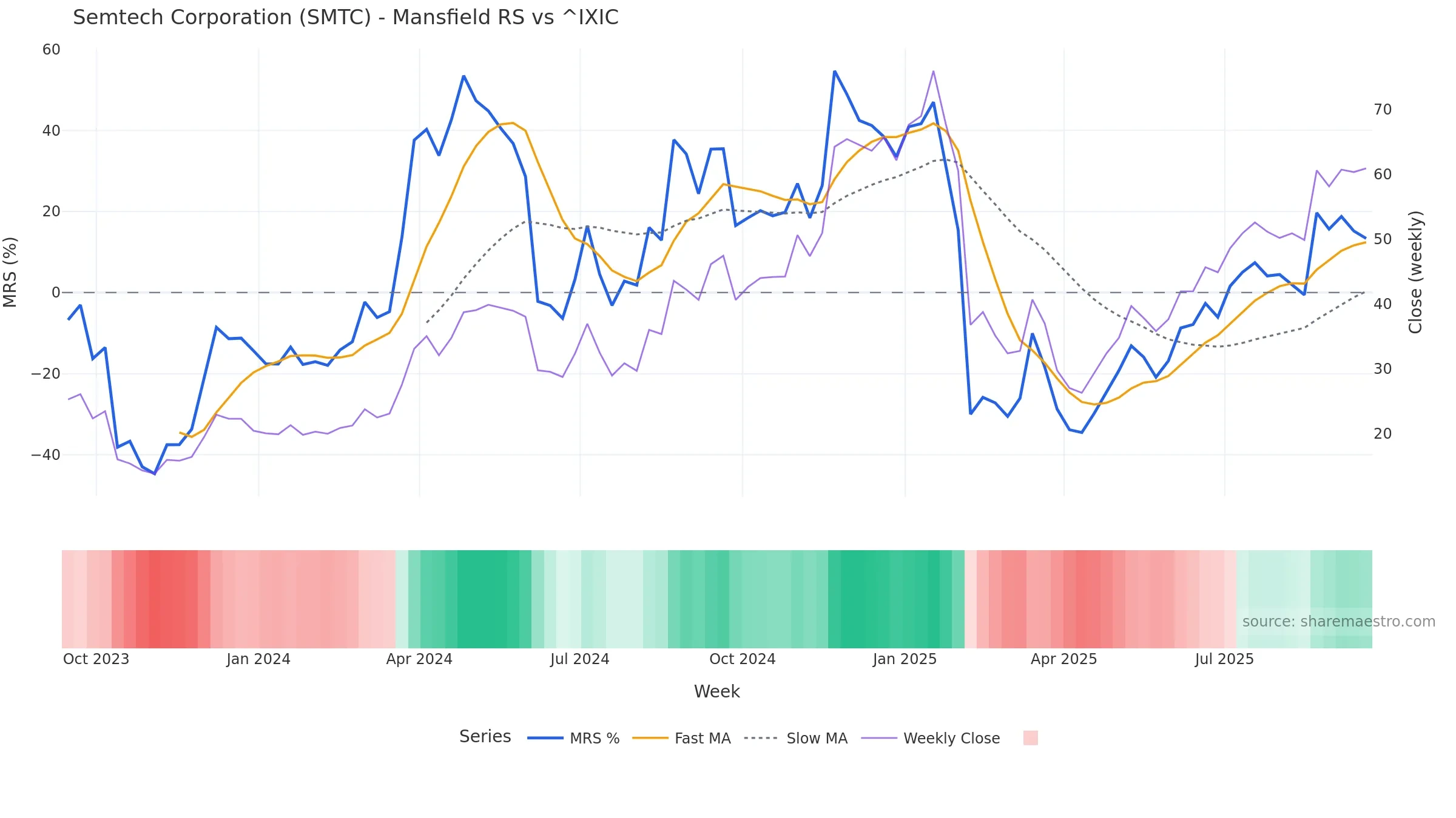 SMTC Mansfield Relative Strength vs ^IXIC — weekly
