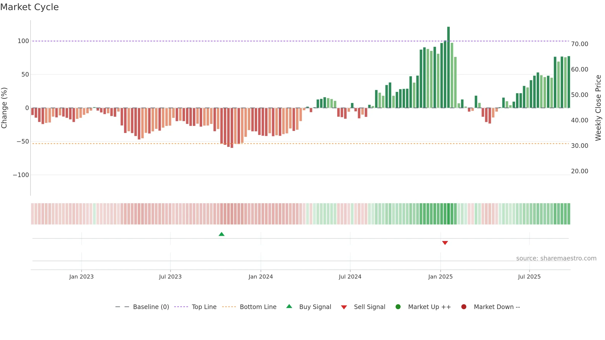 SMTC weekly Market Cycle chart, closing 2025-09-19.