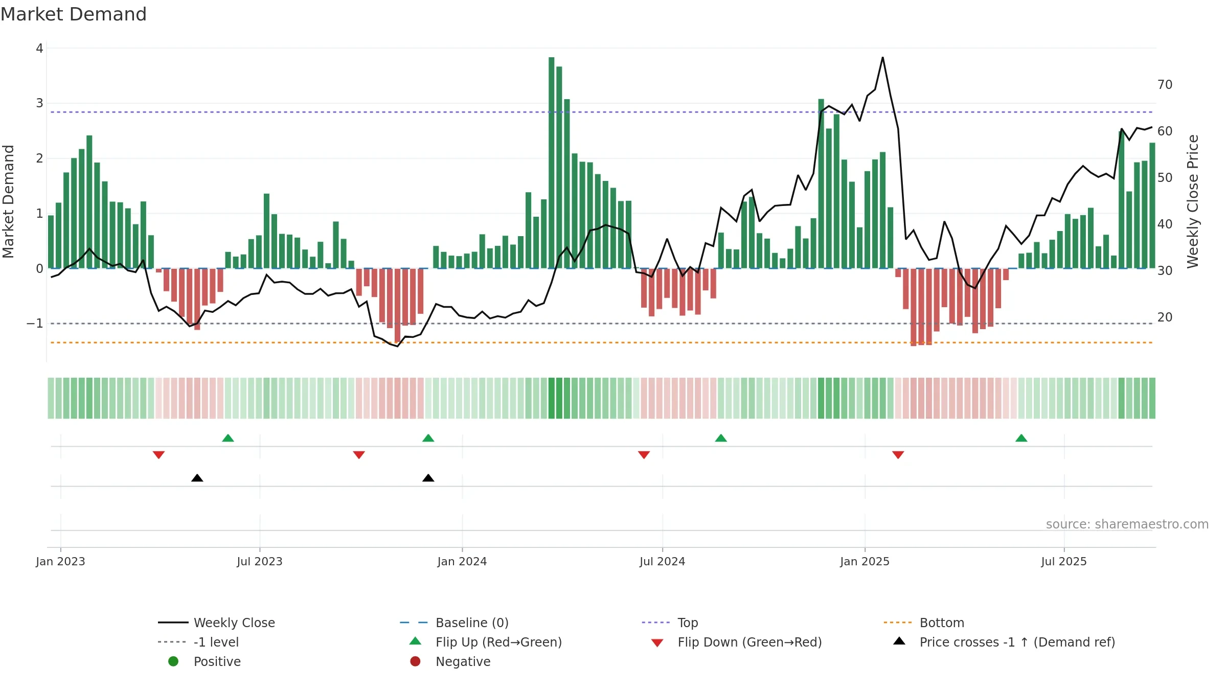 SMTC weekly Market Demand chart, closing 2025-09-19.