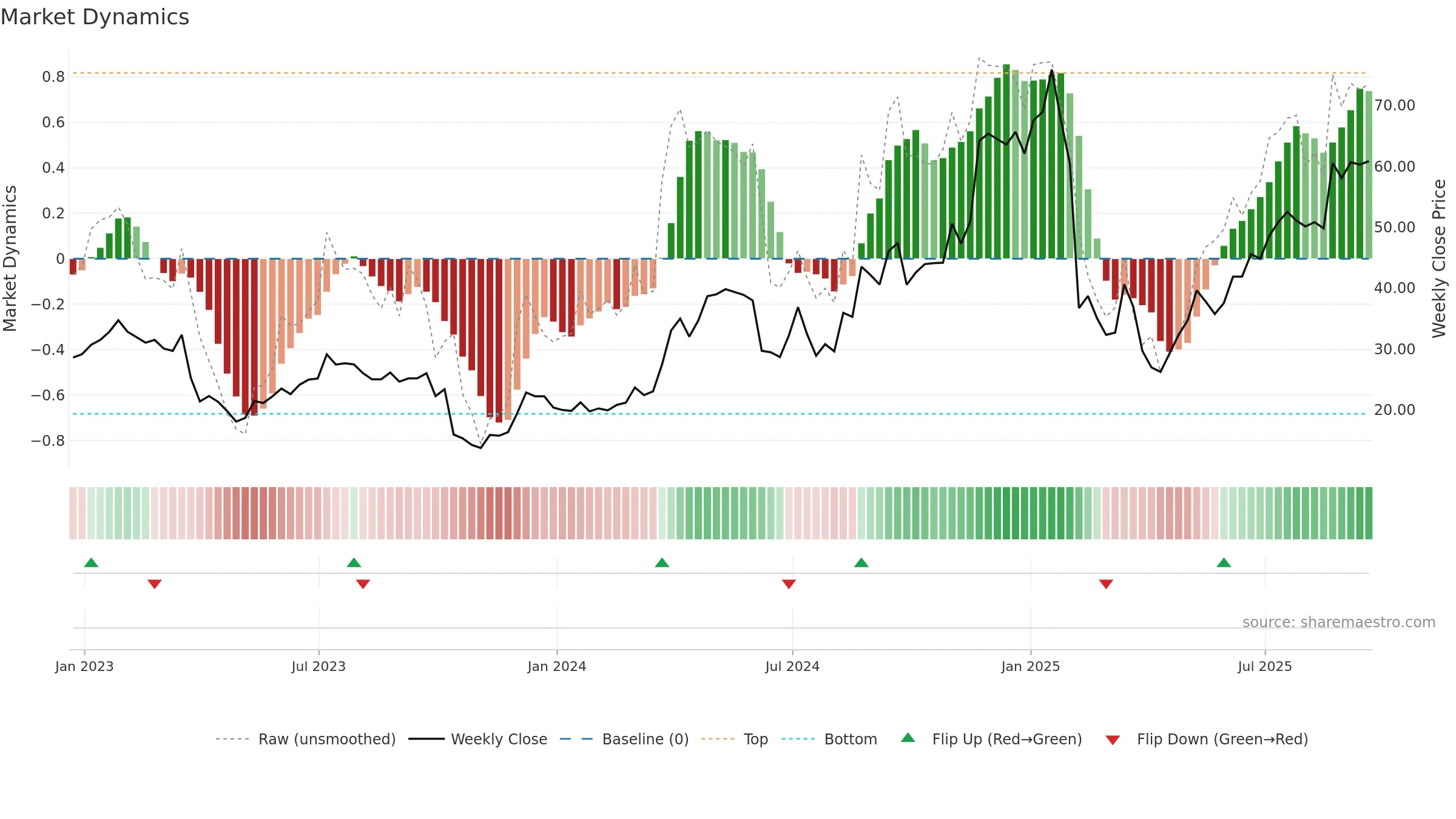 SMTC weekly Market Dynamics chart, closing 2025-09-19.
