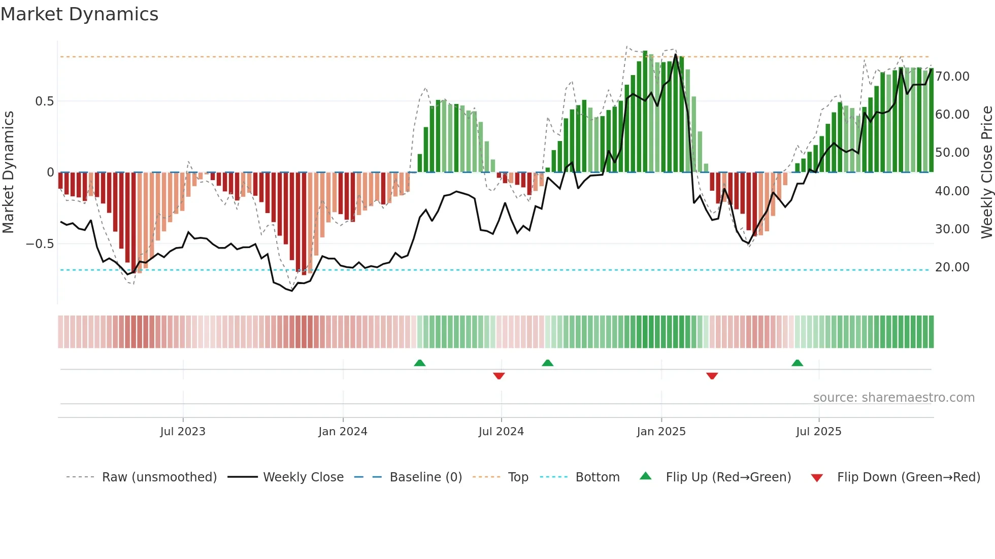 SMTC weekly Market Dynamics chart