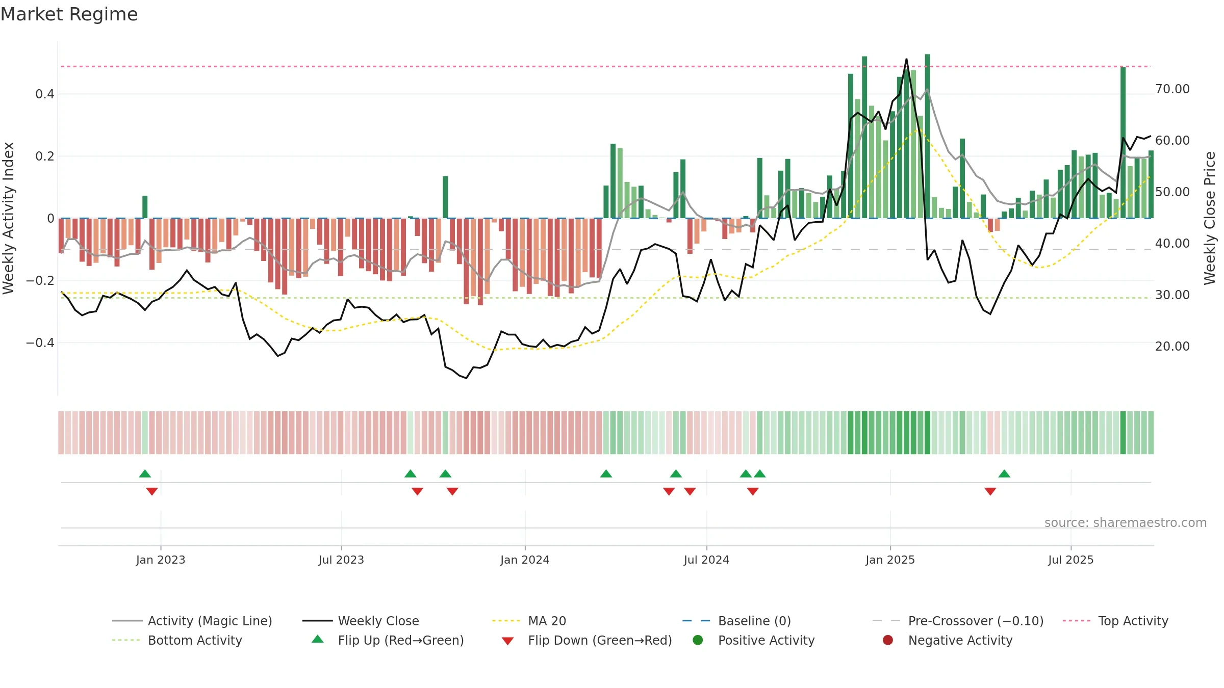 SMTC weekly Market Snapshot chart, closing 2025-09-19.