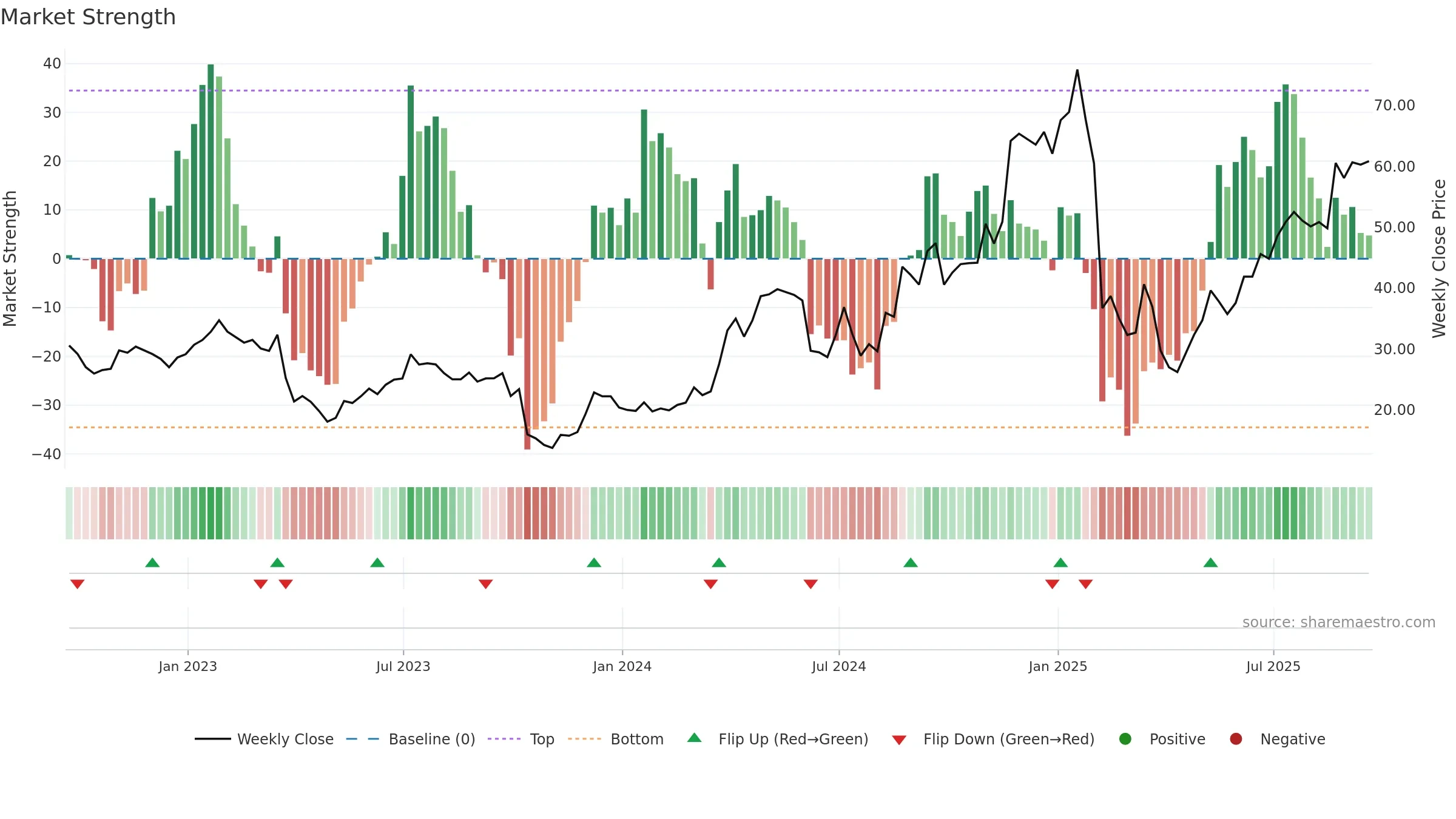 SMTC weekly Market Strength chart, closing 2025-09-19.
