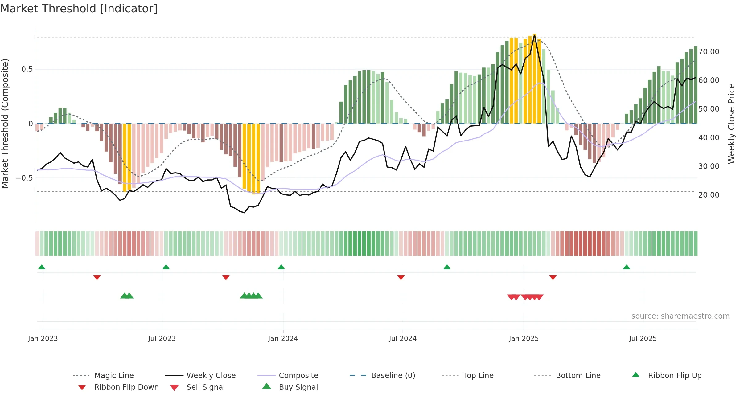 SMTC weekly Market Threshold chart, closing 2025-09-19.