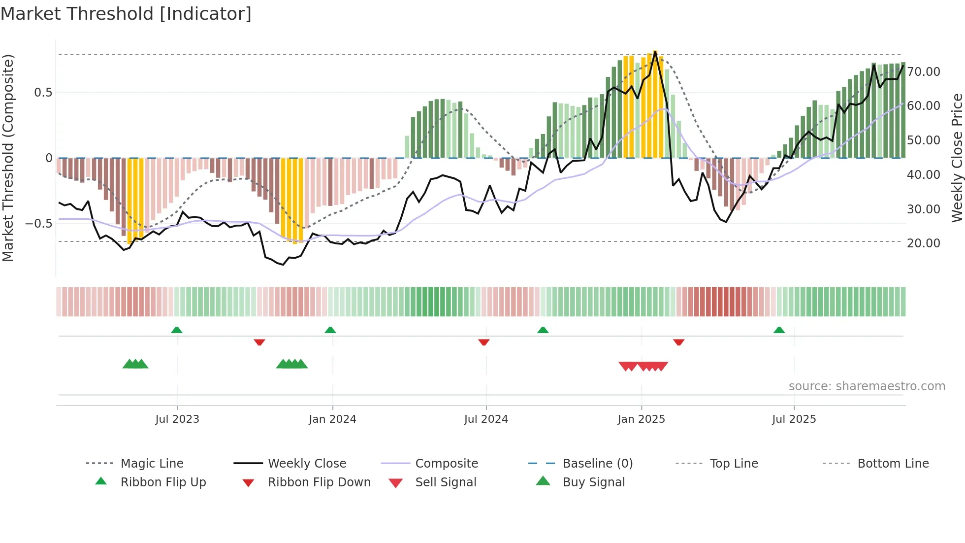 SMTC weekly Market Threshold chart