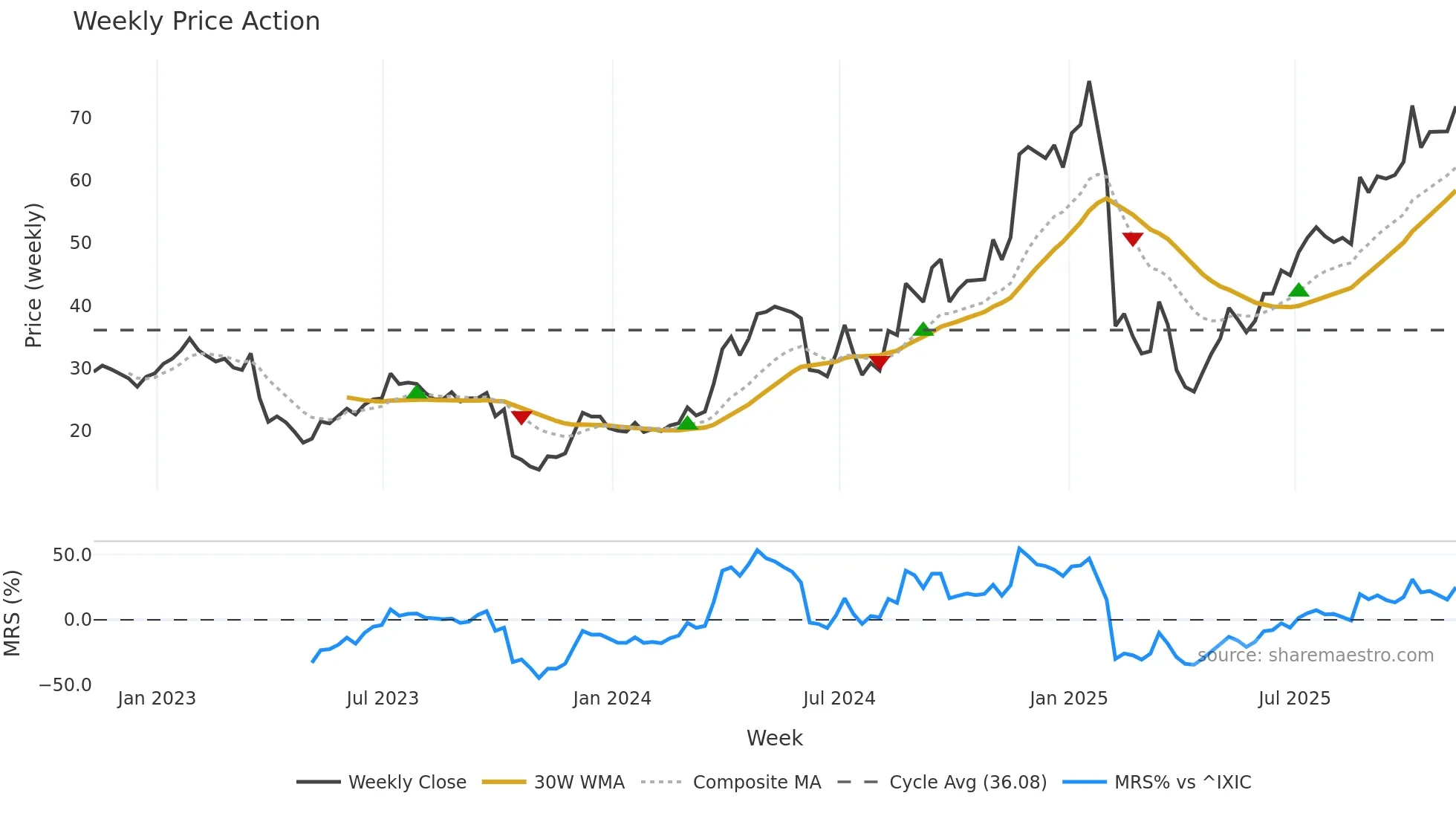 SMTC weekly Price Action chart, closing 2025-11-07