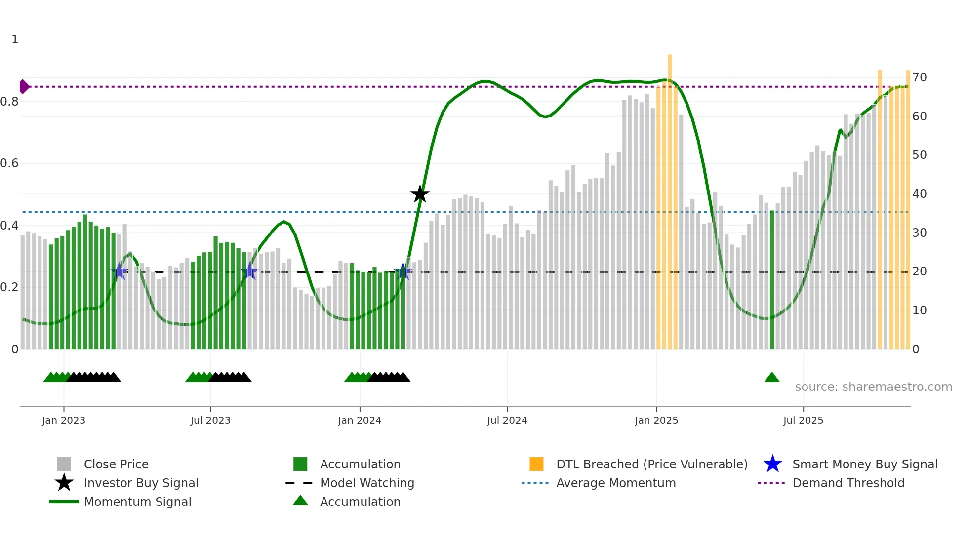 SMTC weekly Smart Money chart