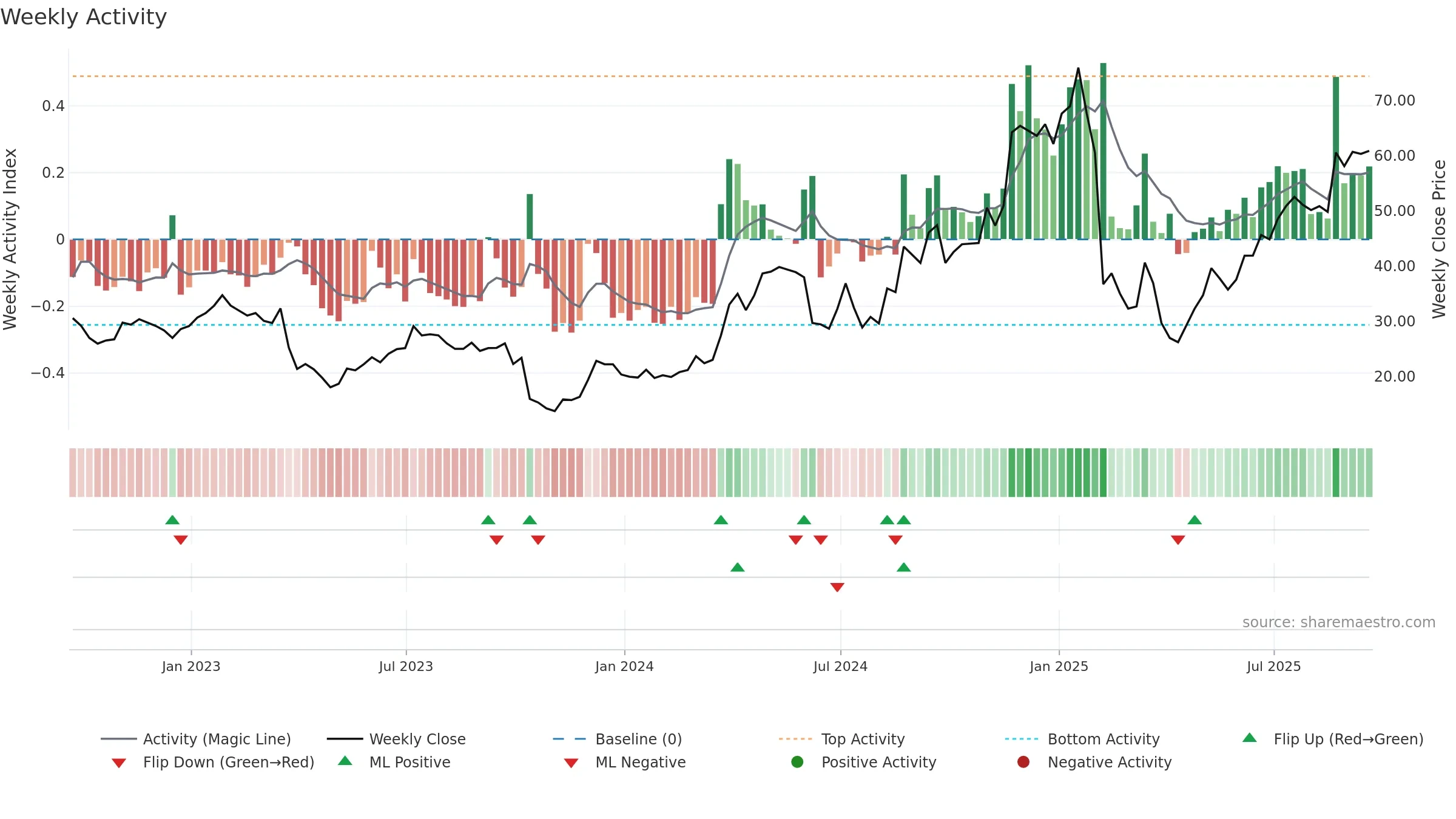 SMTC weekly Activity chart, closing 2025-09-19.