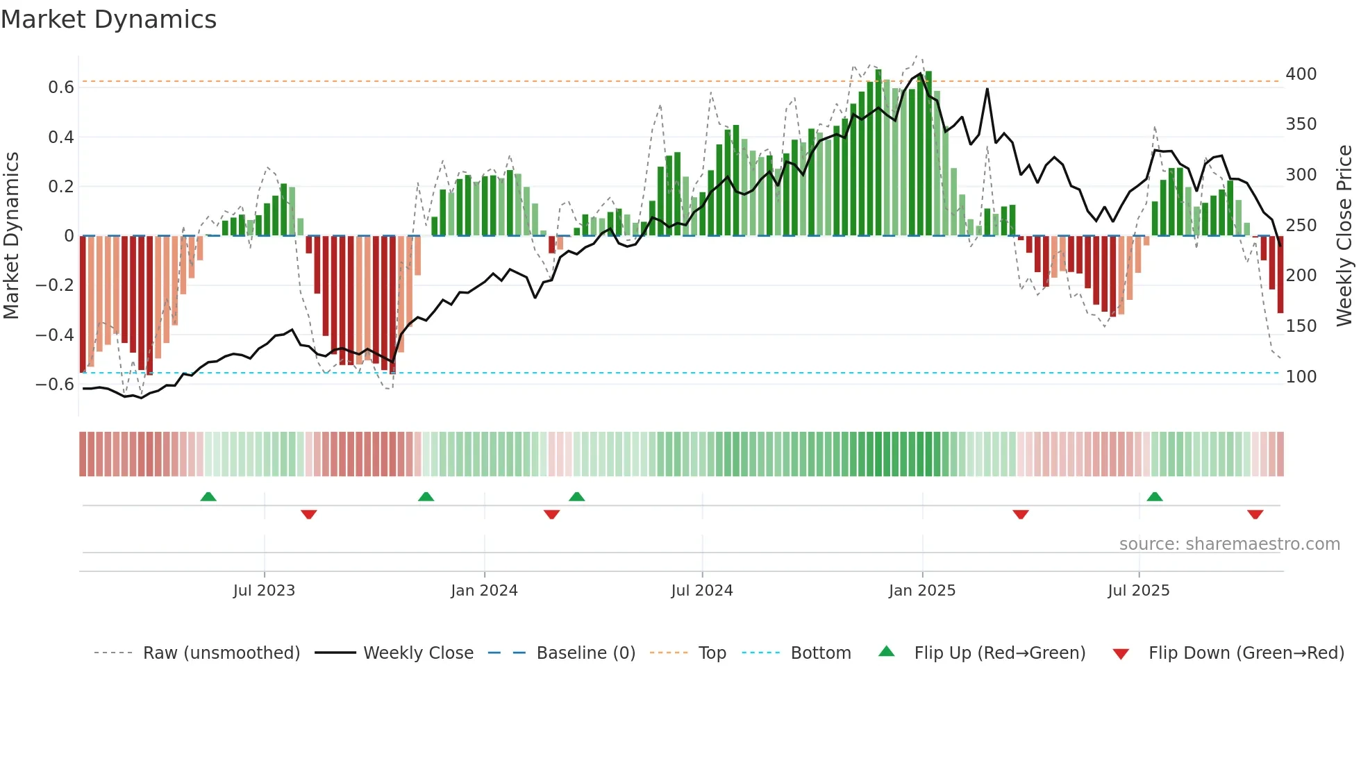 BONEX weekly Market Dynamics chart