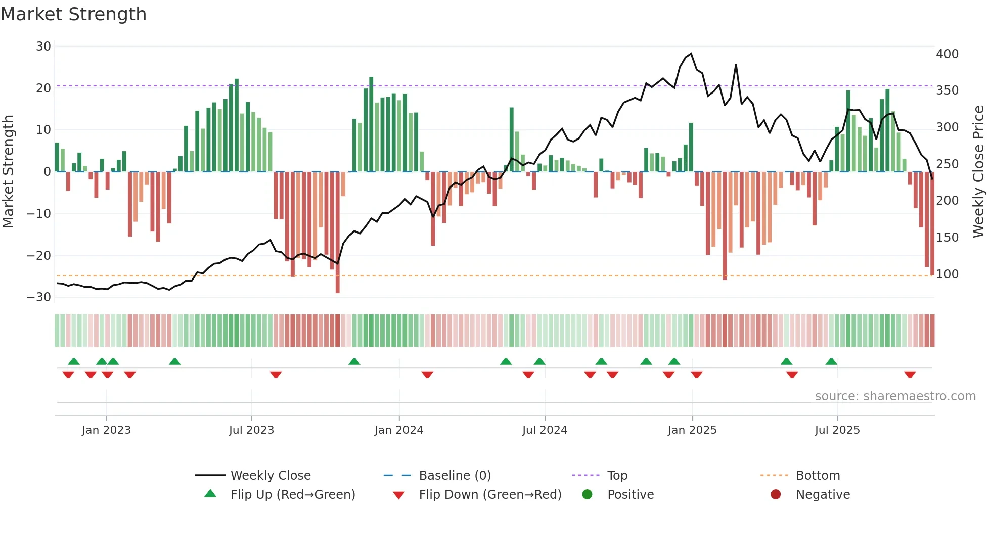 BONEX weekly Market Strength chart