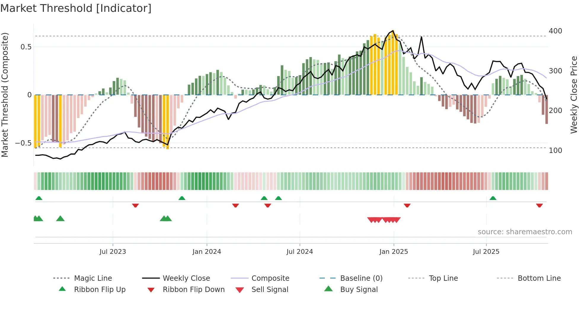 BONEX weekly Market Threshold chart