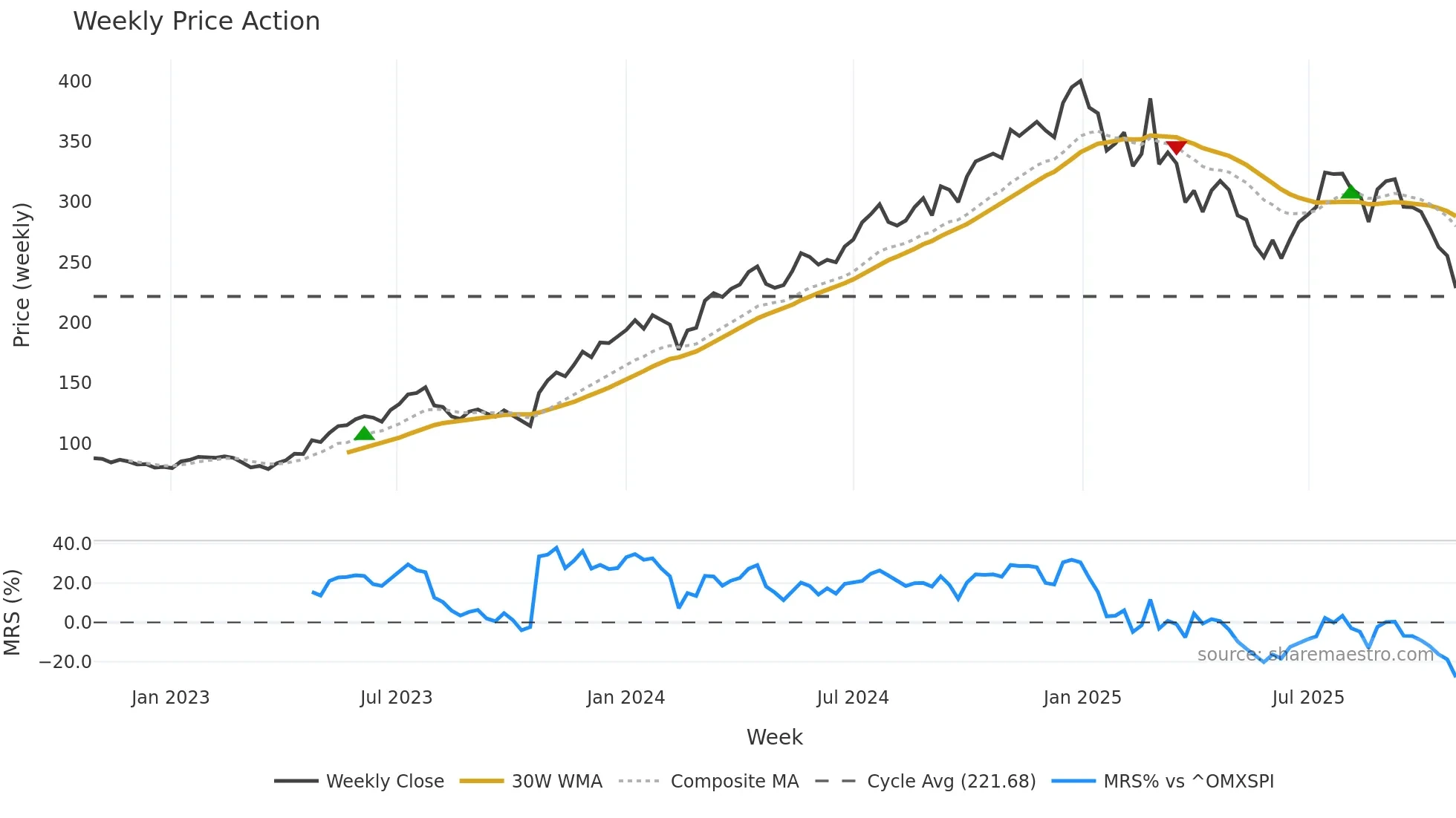 BONEX weekly Price Action chart, closing 2025-10-27