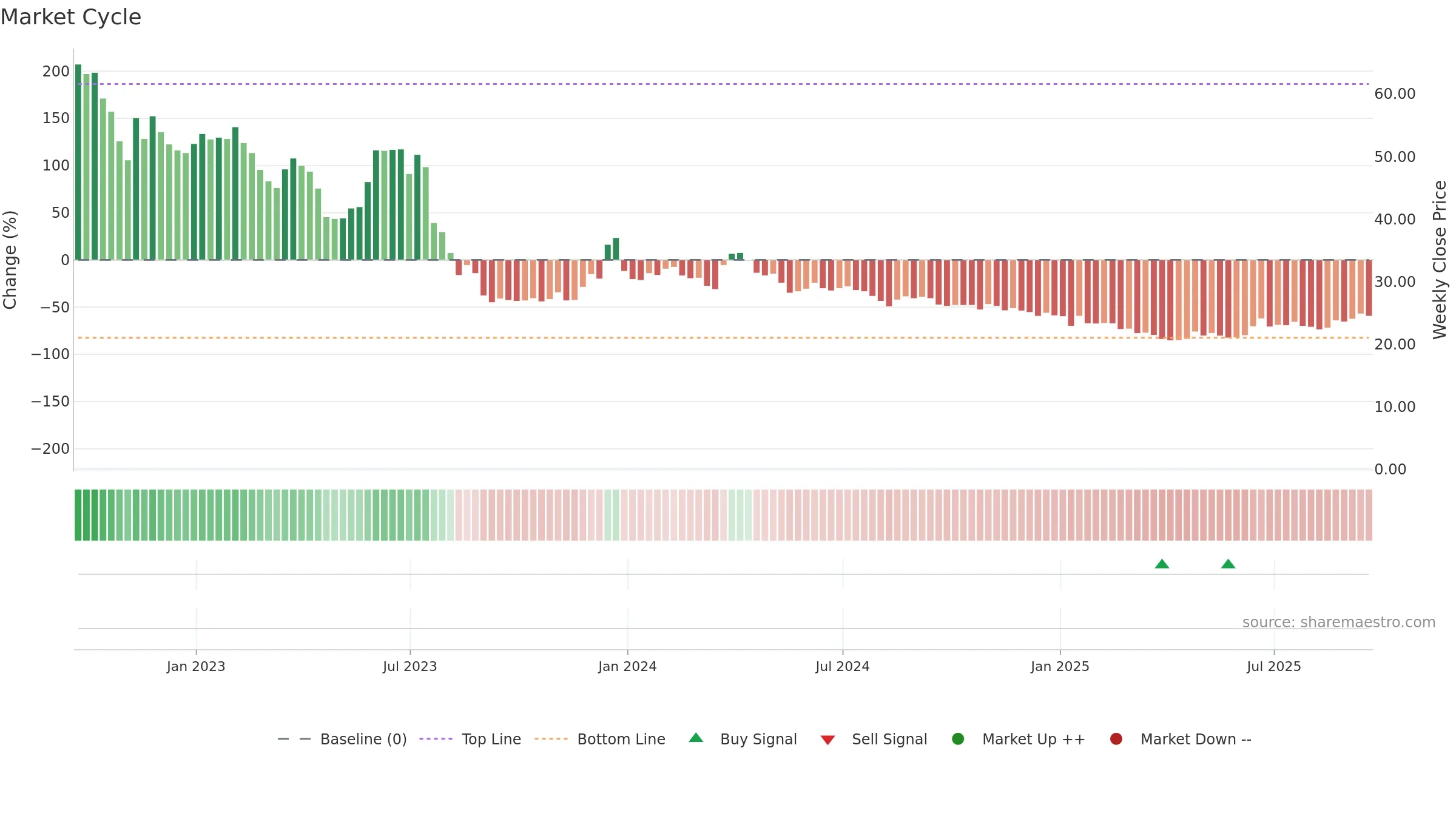 SST weekly Market Cycle chart, closing 2025-09-19.
