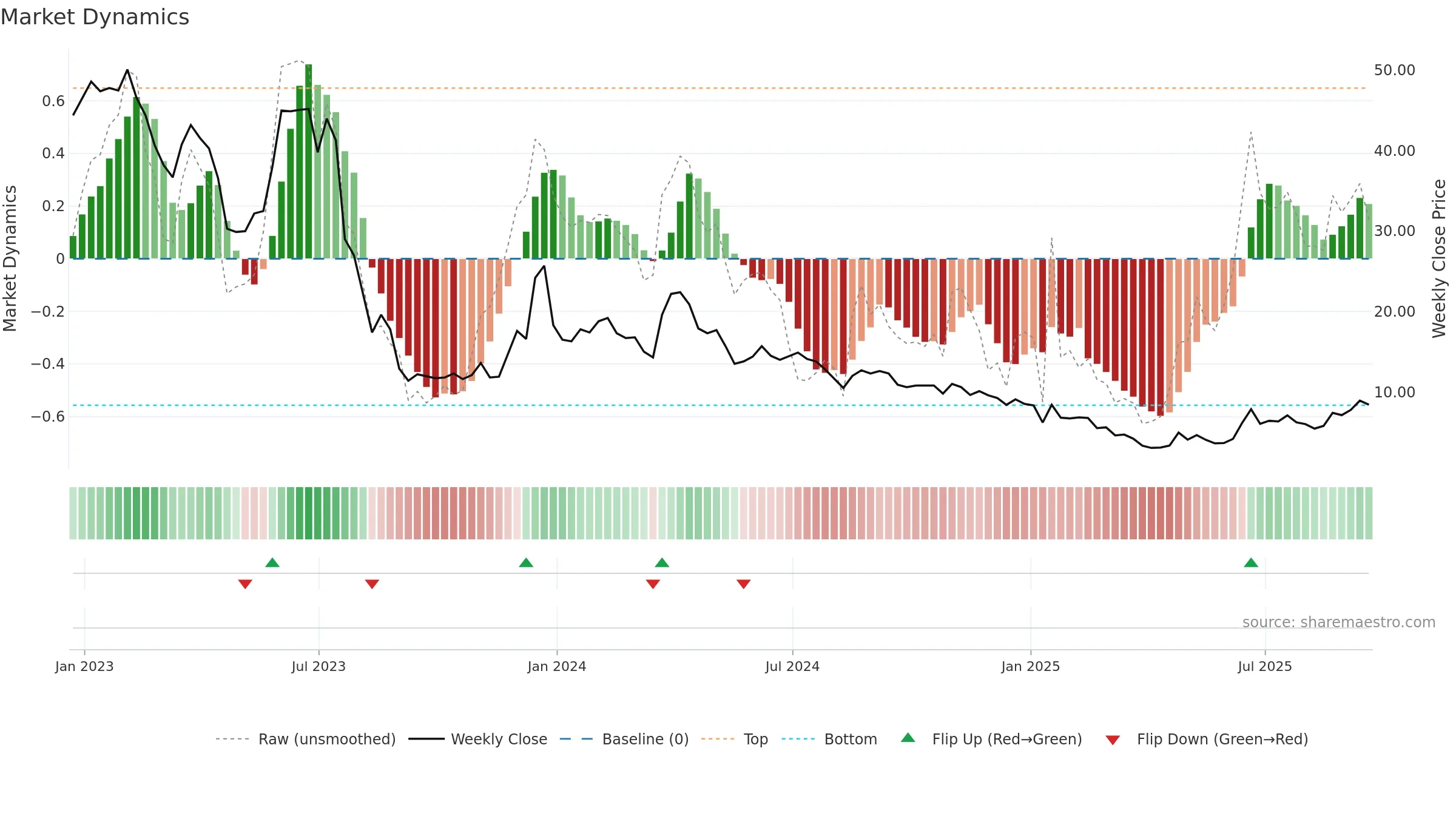 SST weekly Market Dynamics chart, closing 2025-09-19.